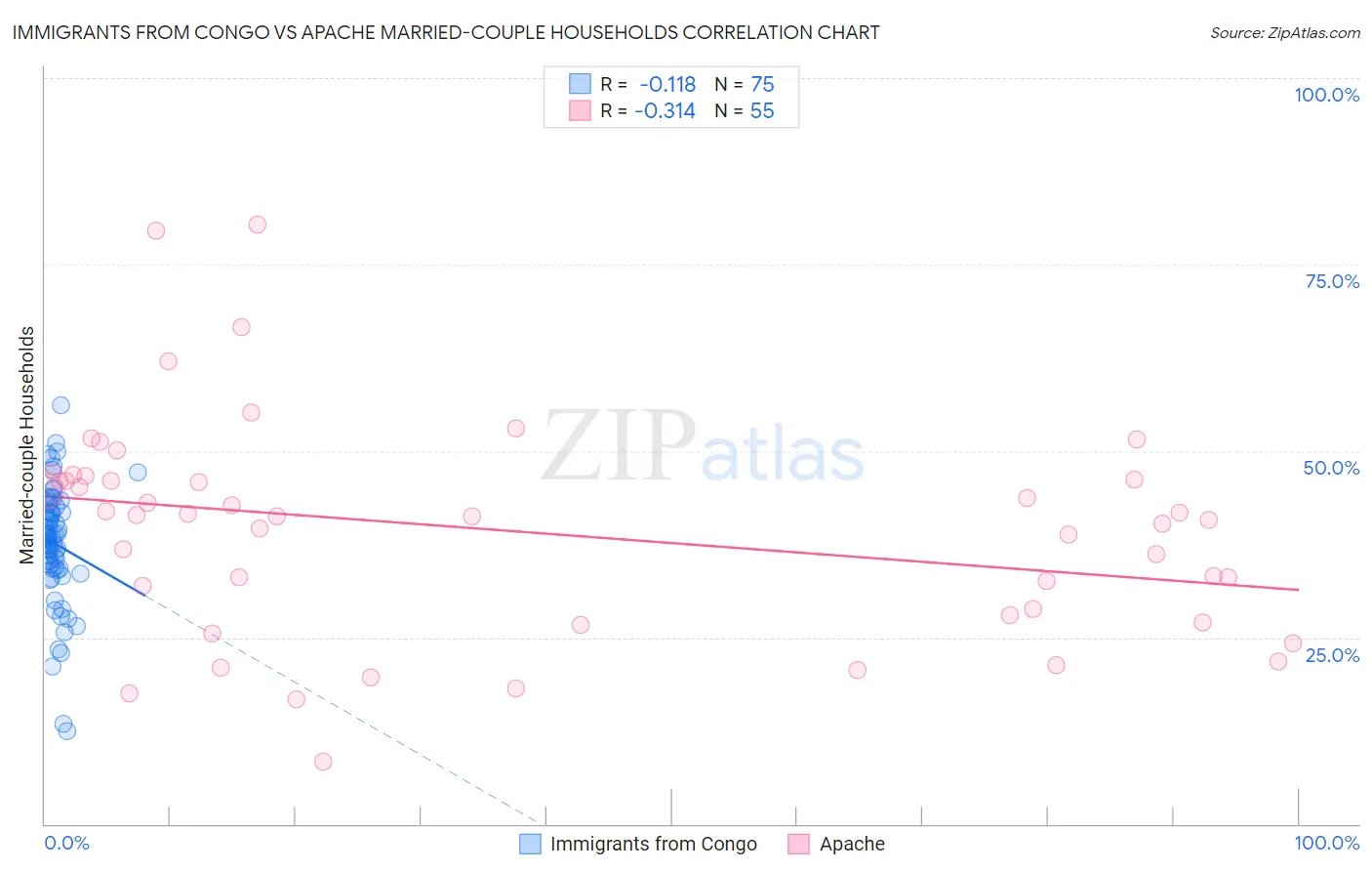 Immigrants from Congo vs Apache Married-couple Households