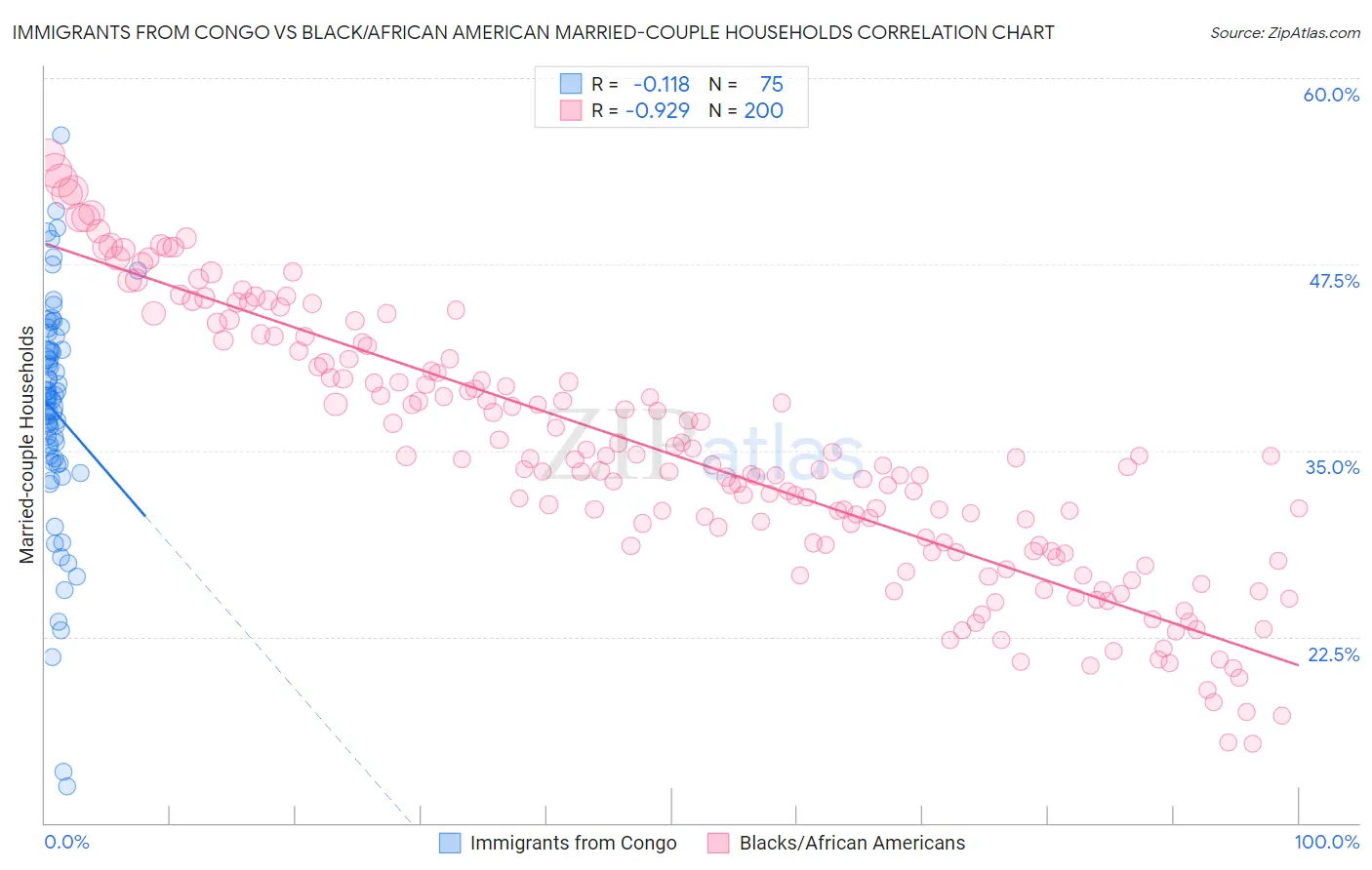 Immigrants from Congo vs Black/African American Married-couple Households