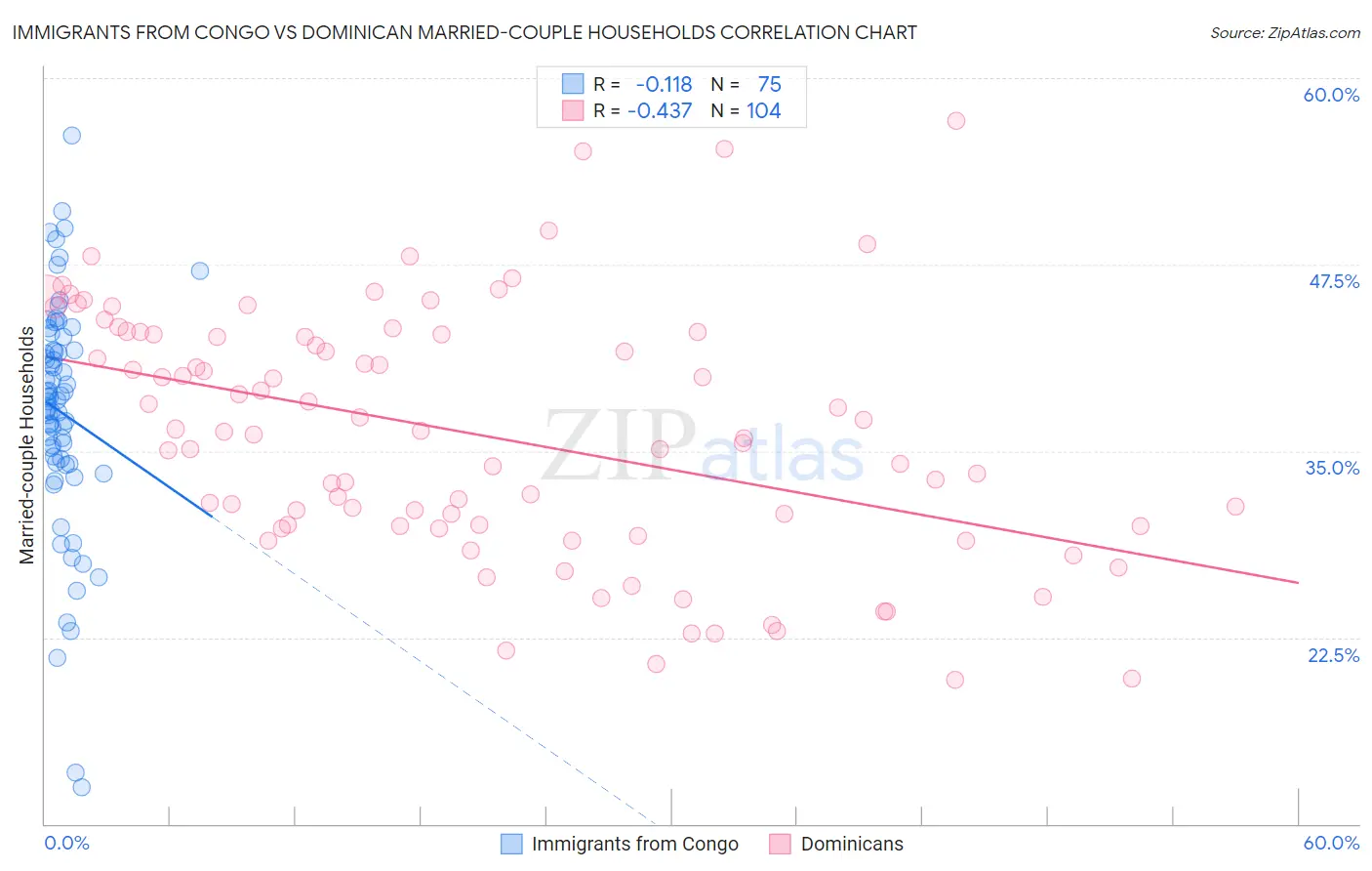 Immigrants from Congo vs Dominican Married-couple Households