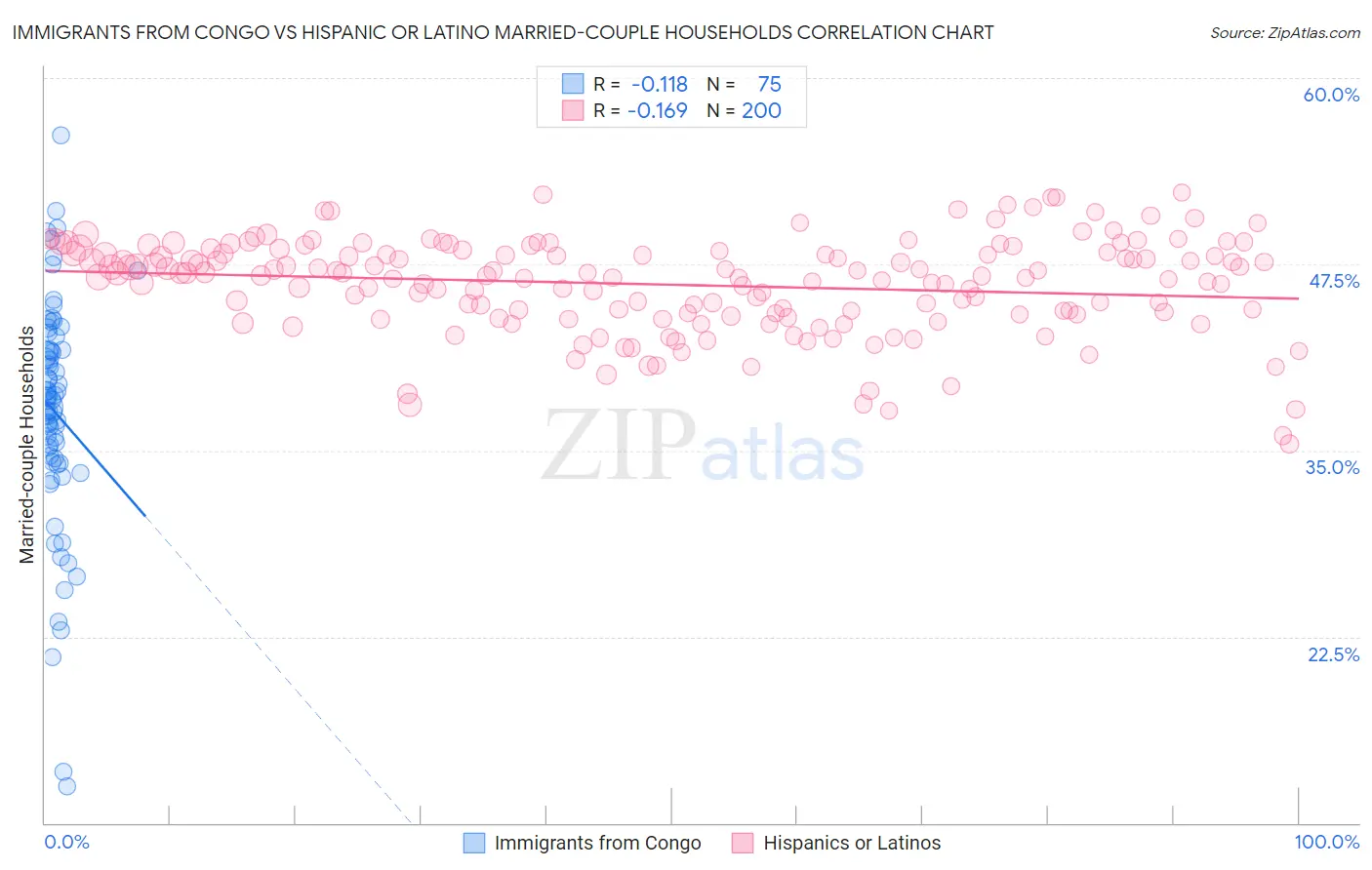 Immigrants from Congo vs Hispanic or Latino Married-couple Households