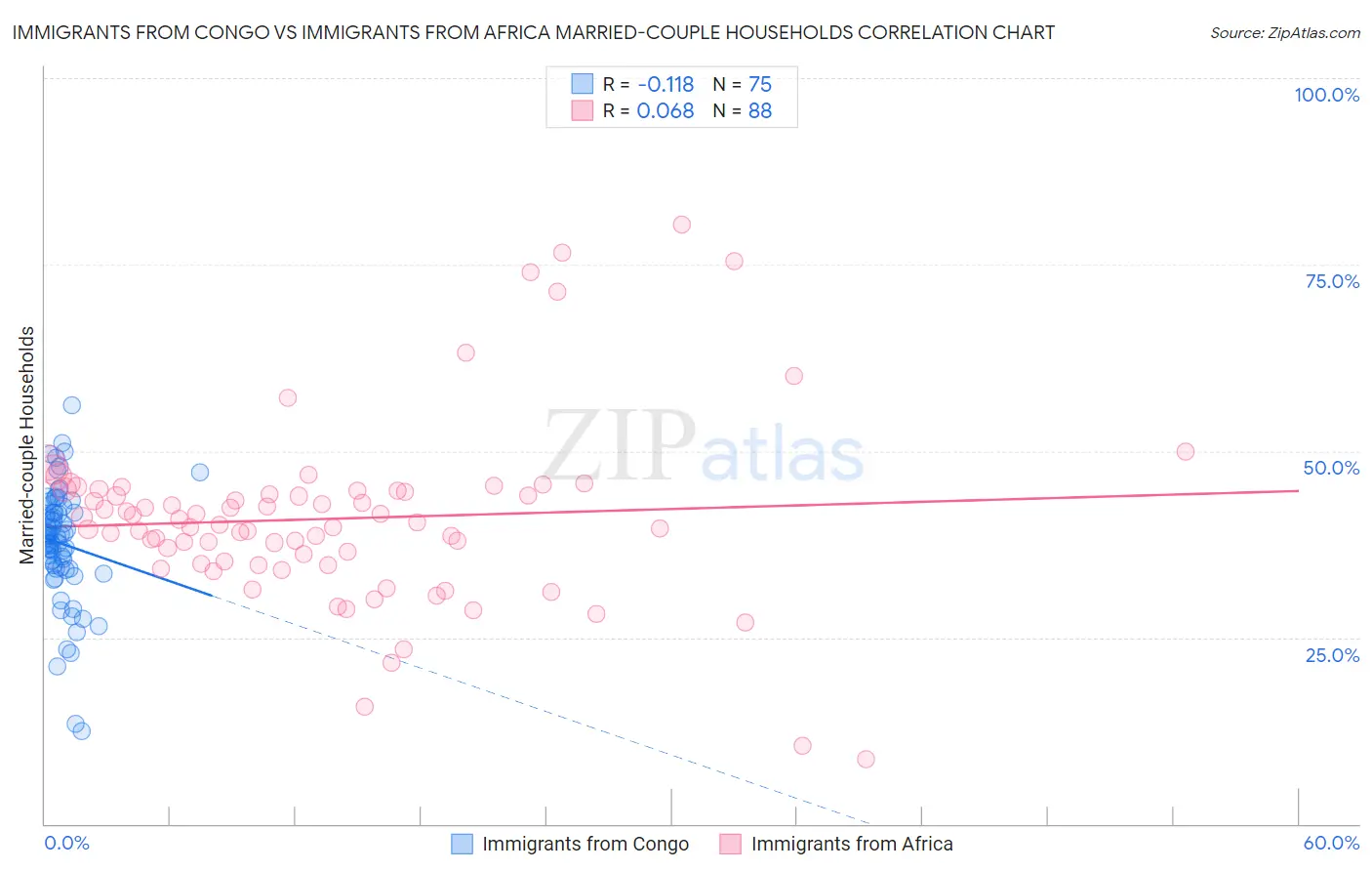 Immigrants from Congo vs Immigrants from Africa Married-couple Households