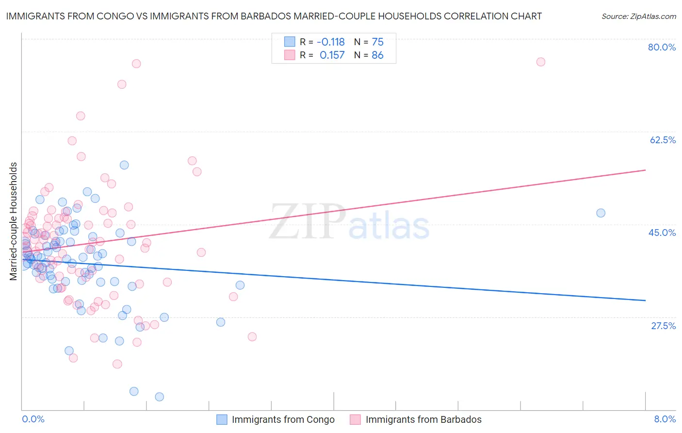 Immigrants from Congo vs Immigrants from Barbados Married-couple Households