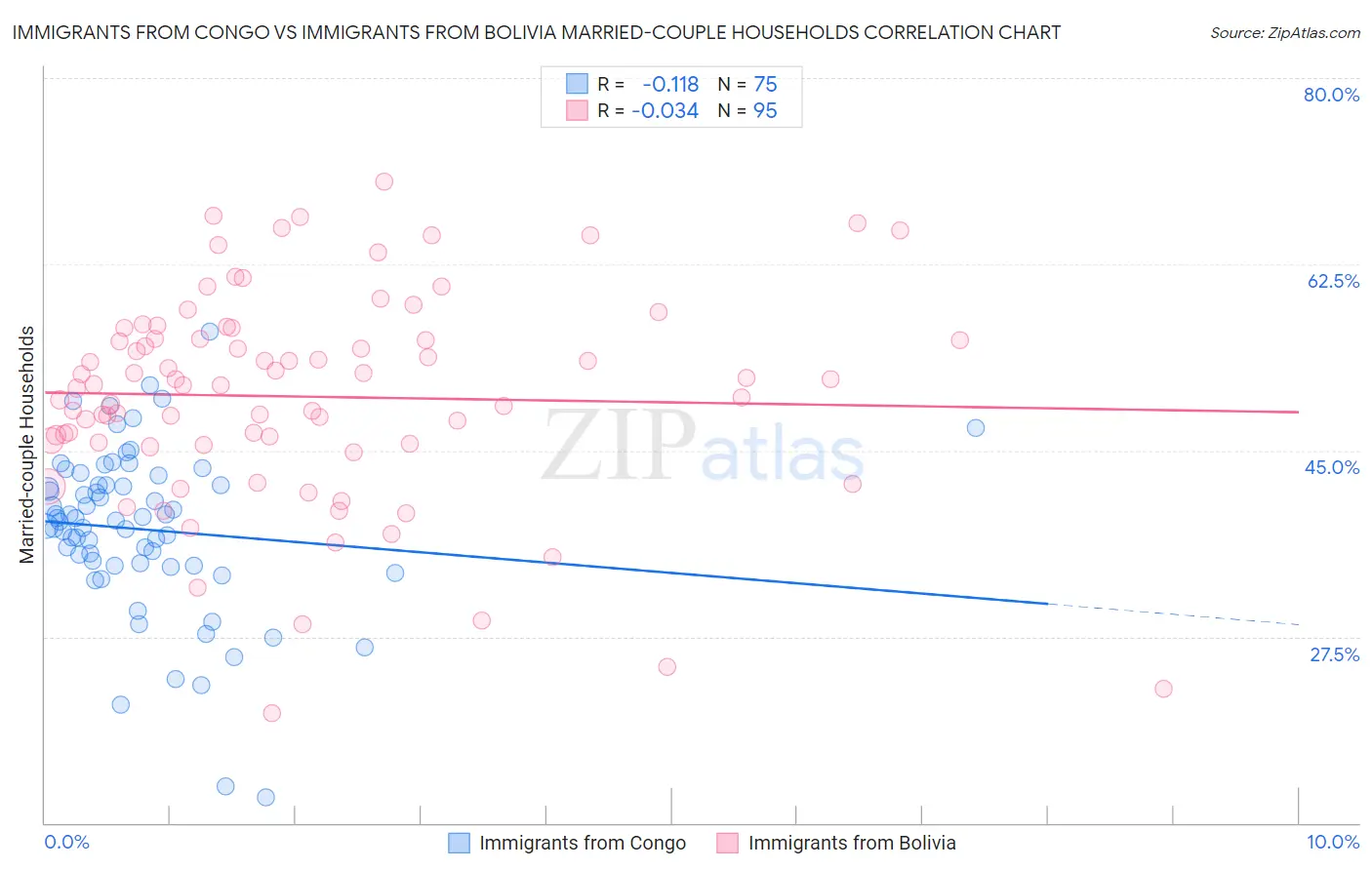 Immigrants from Congo vs Immigrants from Bolivia Married-couple Households
