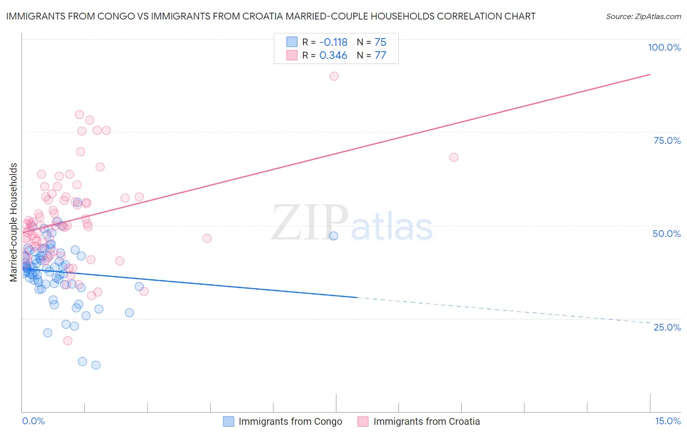 Immigrants from Congo vs Immigrants from Croatia Married-couple Households