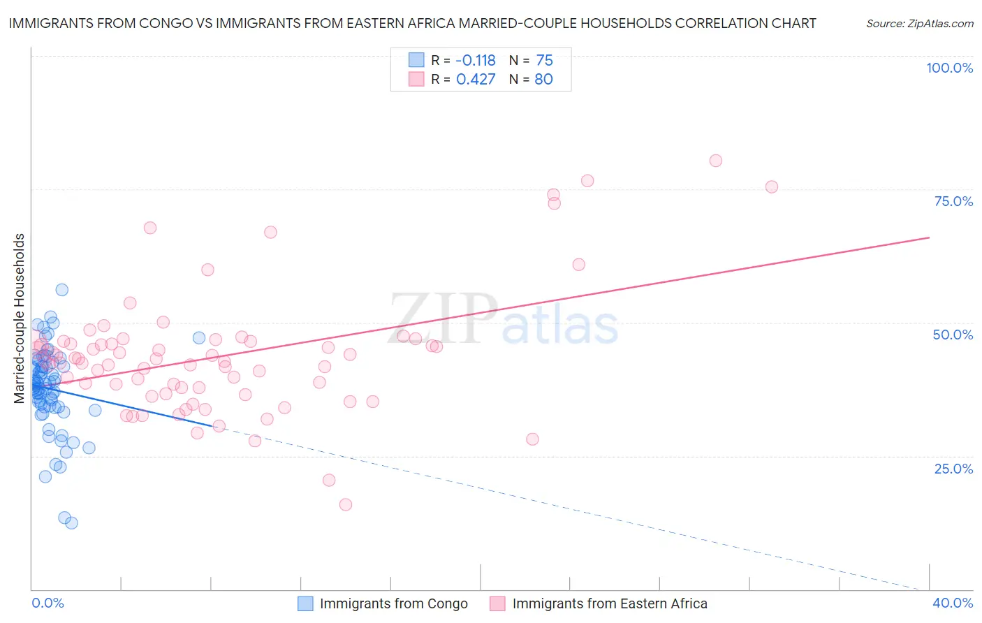 Immigrants from Congo vs Immigrants from Eastern Africa Married-couple Households