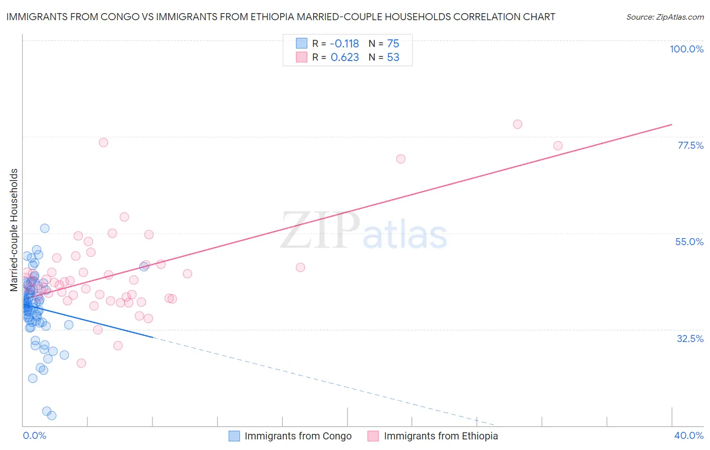 Immigrants from Congo vs Immigrants from Ethiopia Married-couple Households