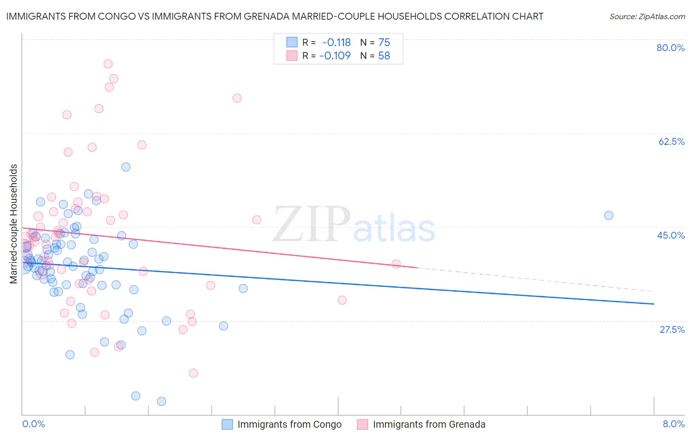 Immigrants from Congo vs Immigrants from Grenada Married-couple Households