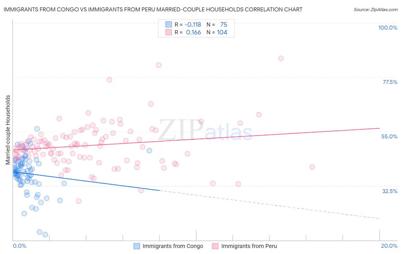 Immigrants from Congo vs Immigrants from Peru Married-couple Households