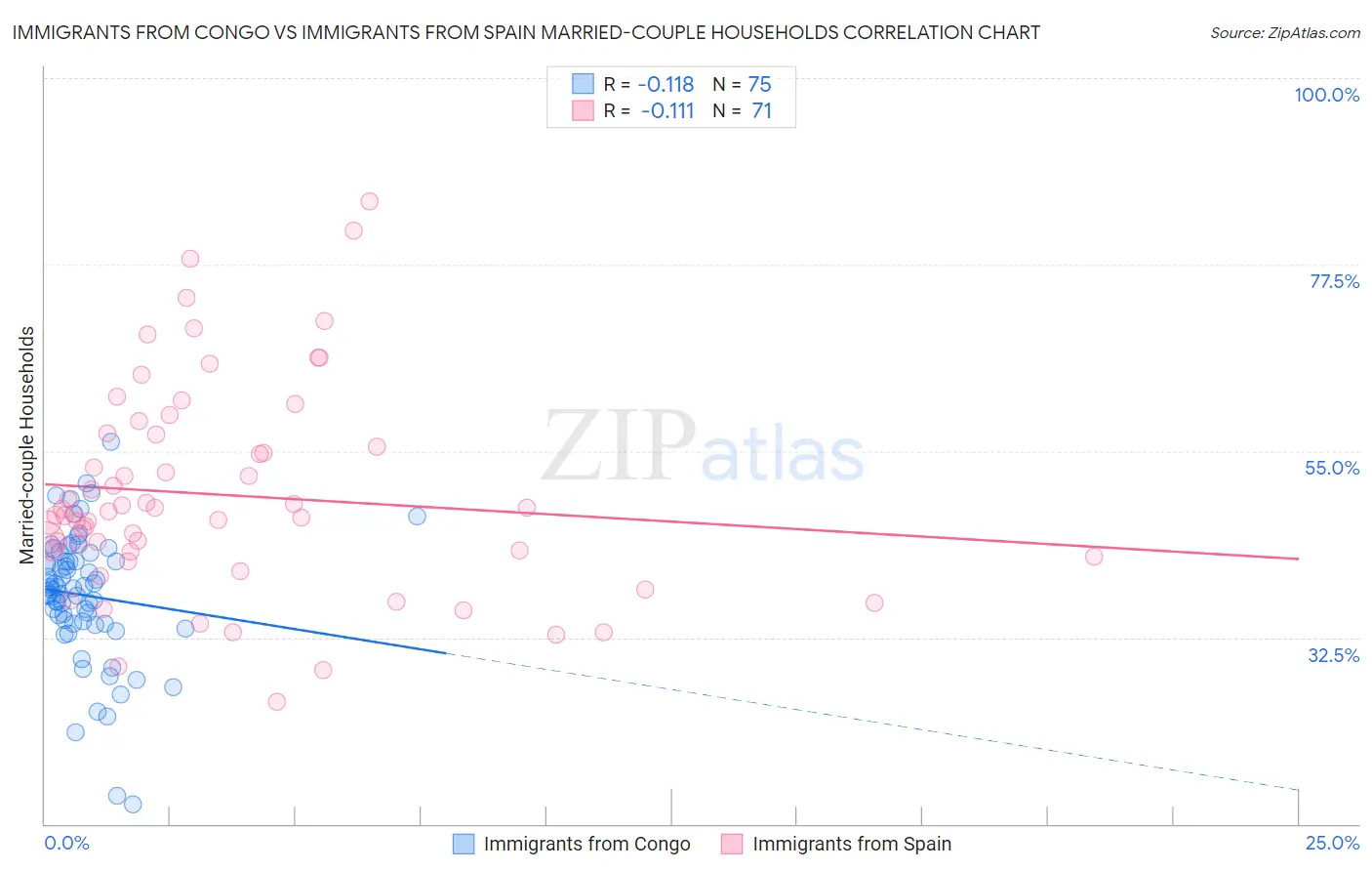 Immigrants from Congo vs Immigrants from Spain Married-couple Households