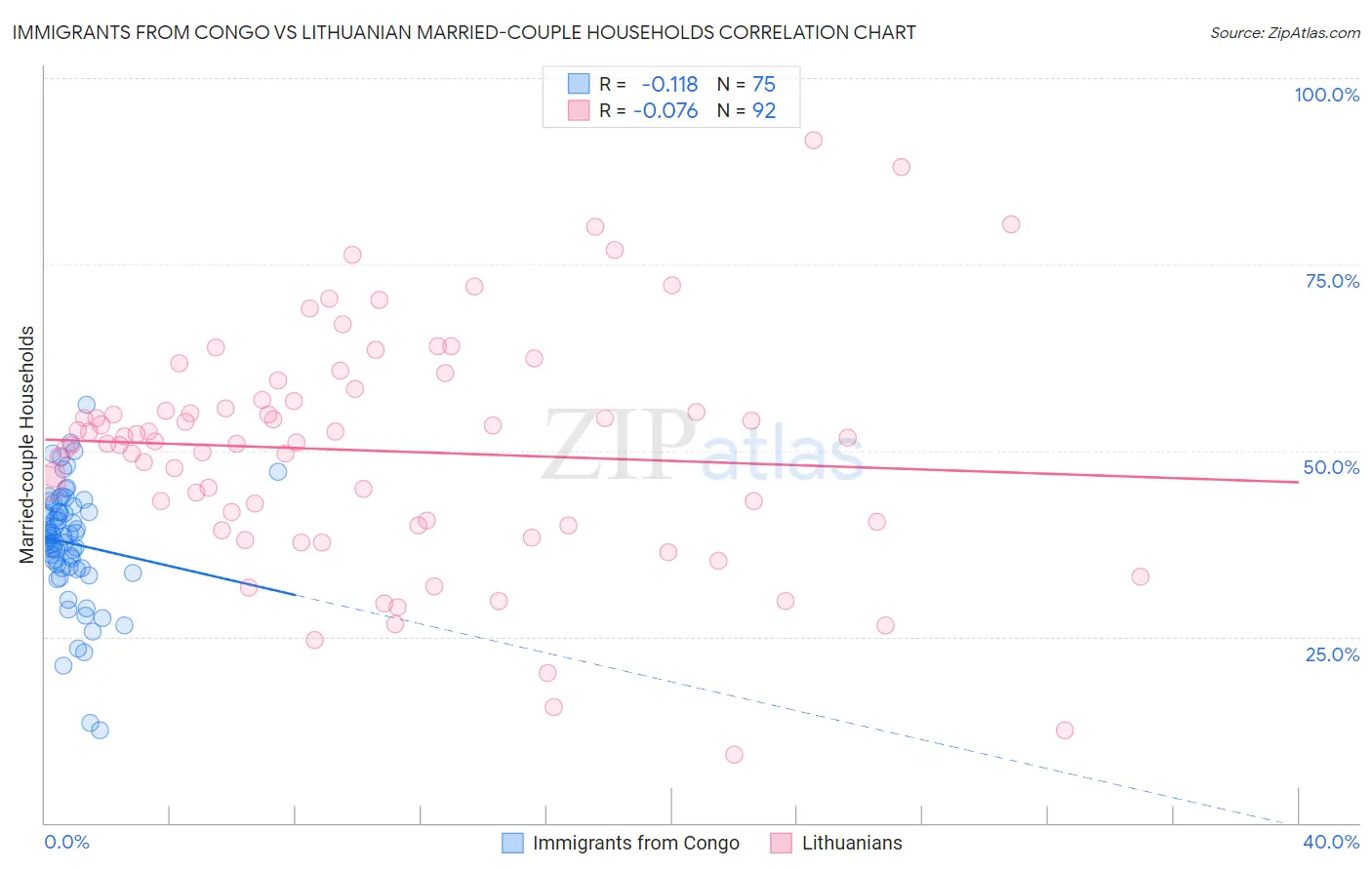 Immigrants from Congo vs Lithuanian Married-couple Households