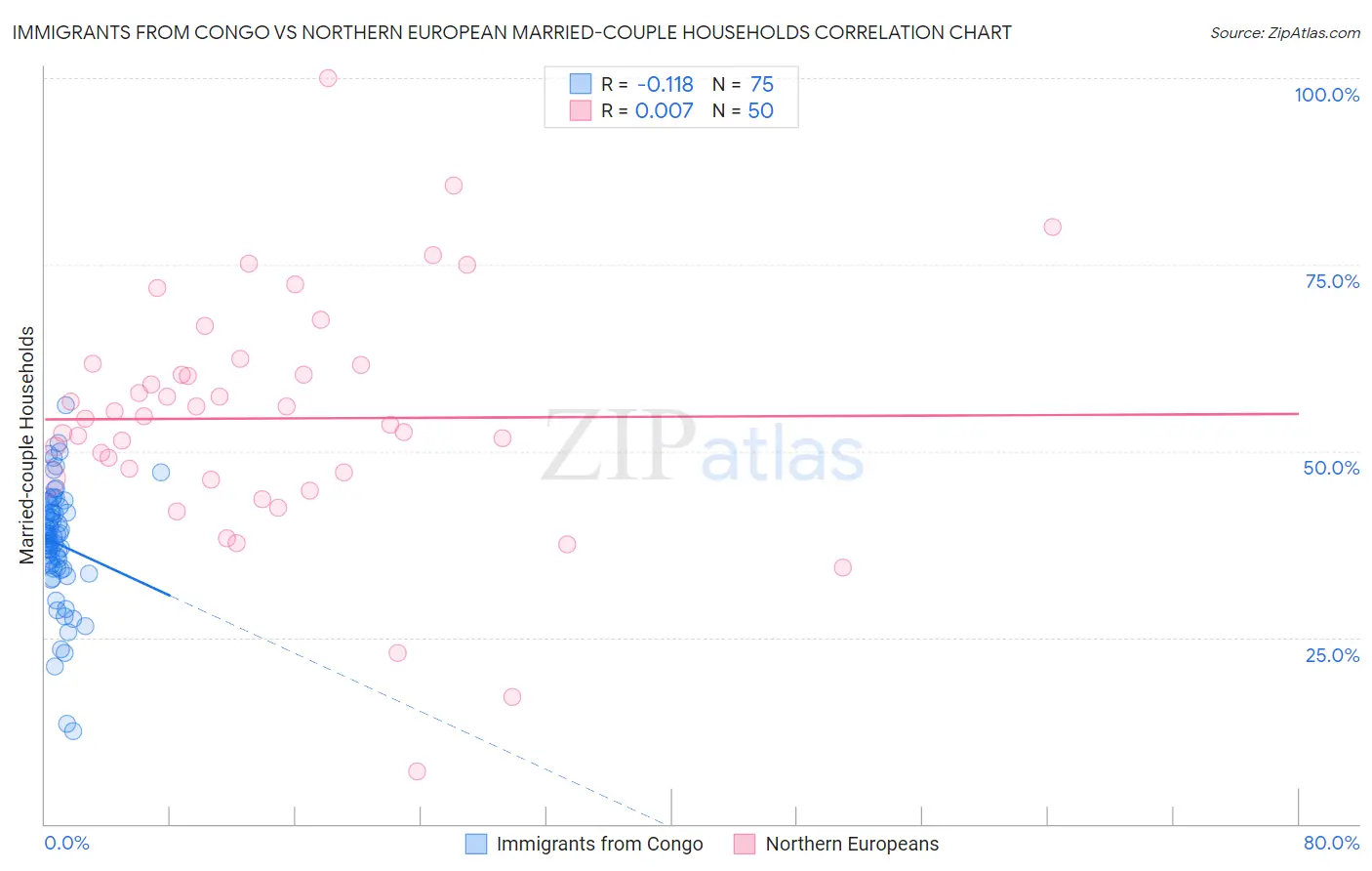 Immigrants from Congo vs Northern European Married-couple Households