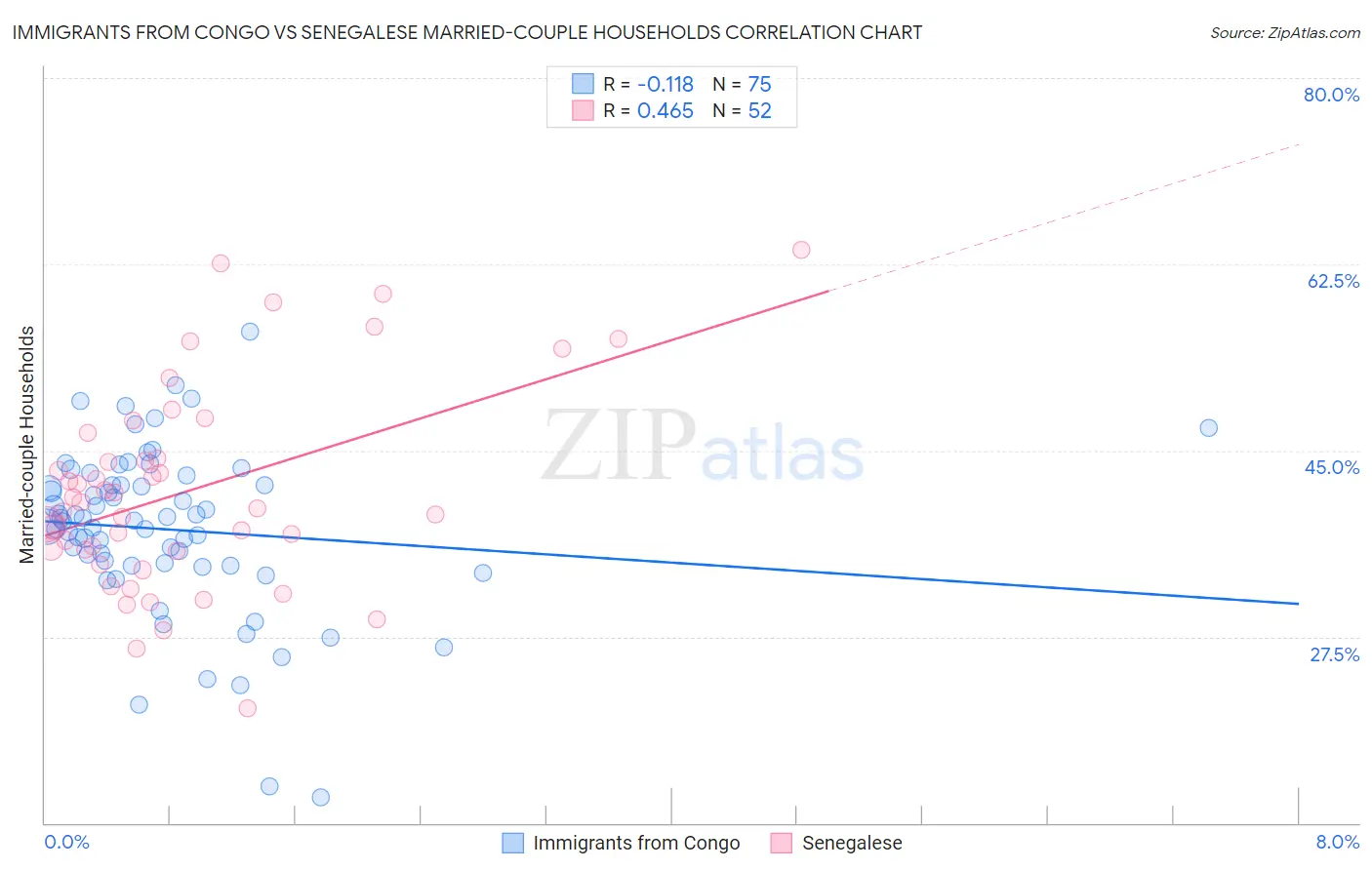 Immigrants from Congo vs Senegalese Married-couple Households