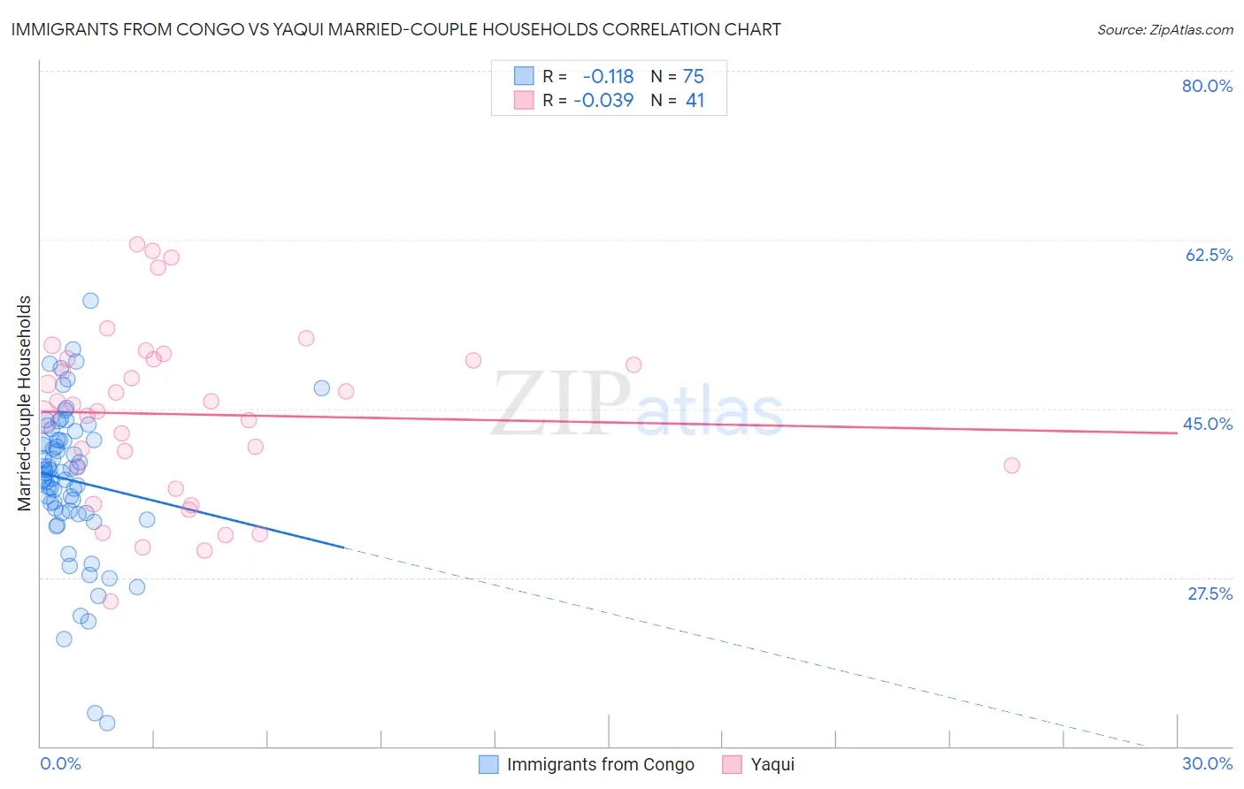 Immigrants from Congo vs Yaqui Married-couple Households