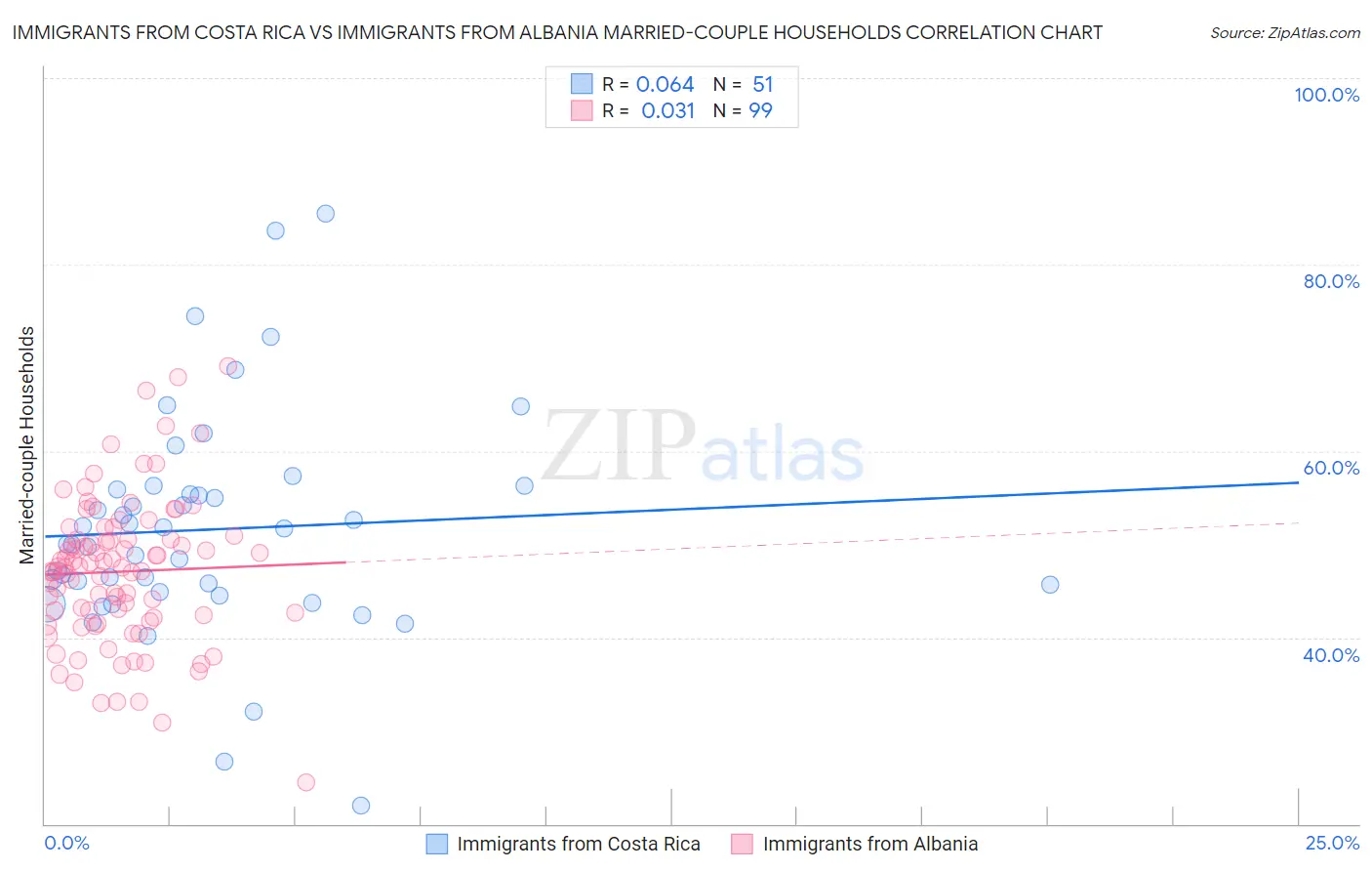Immigrants from Costa Rica vs Immigrants from Albania Married-couple Households