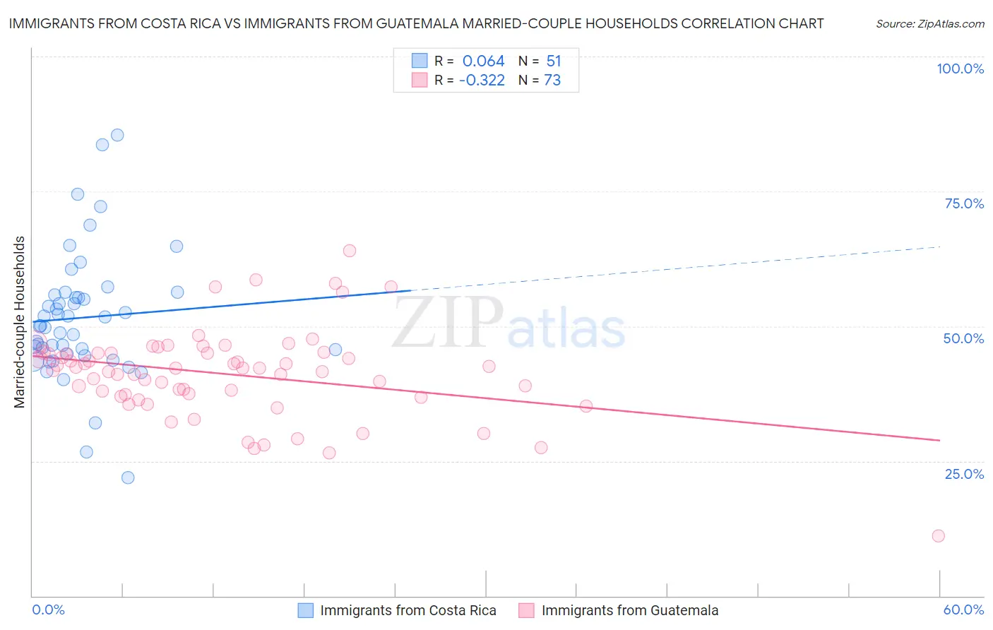 Immigrants from Costa Rica vs Immigrants from Guatemala Married-couple Households