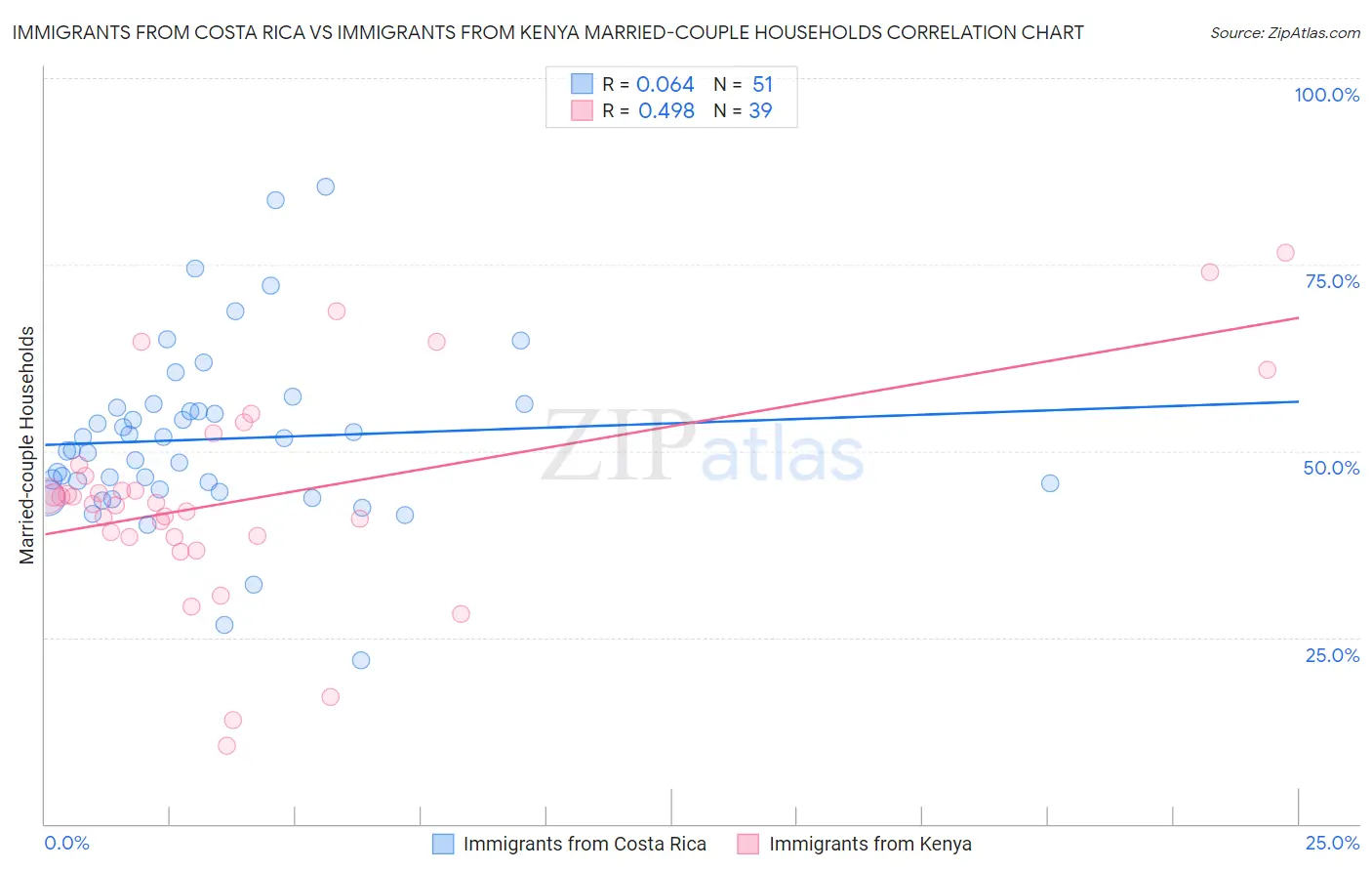 Immigrants from Costa Rica vs Immigrants from Kenya Married-couple Households