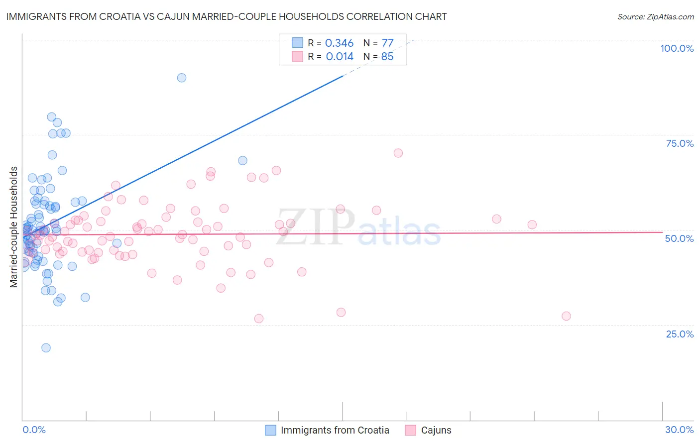 Immigrants from Croatia vs Cajun Married-couple Households