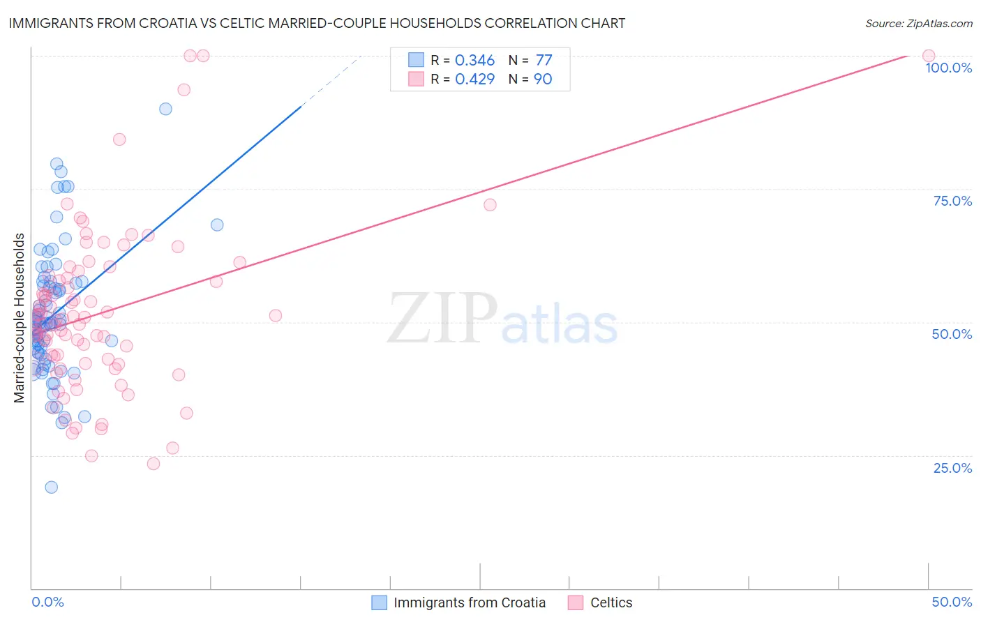 Immigrants from Croatia vs Celtic Married-couple Households