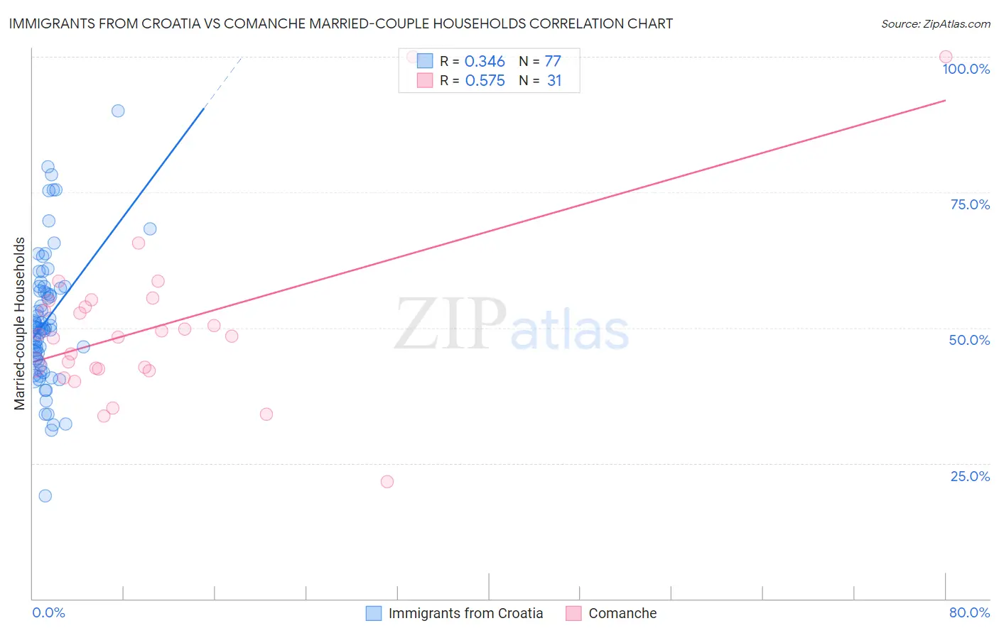 Immigrants from Croatia vs Comanche Married-couple Households