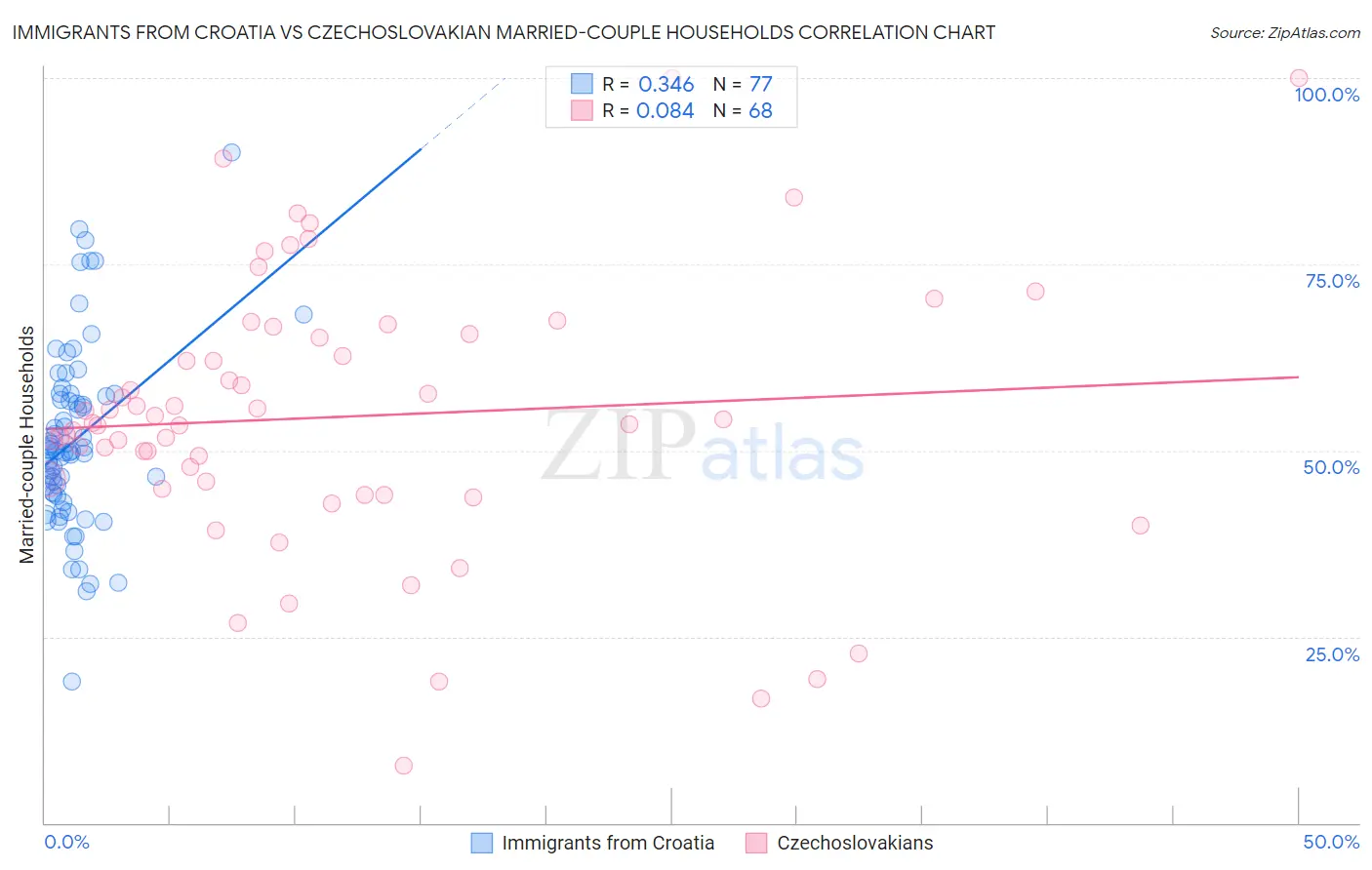 Immigrants from Croatia vs Czechoslovakian Married-couple Households