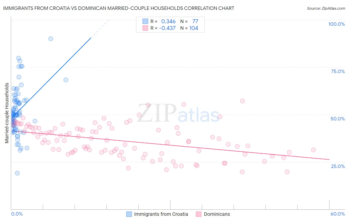 Immigrants from Croatia vs Dominican Married-couple Households