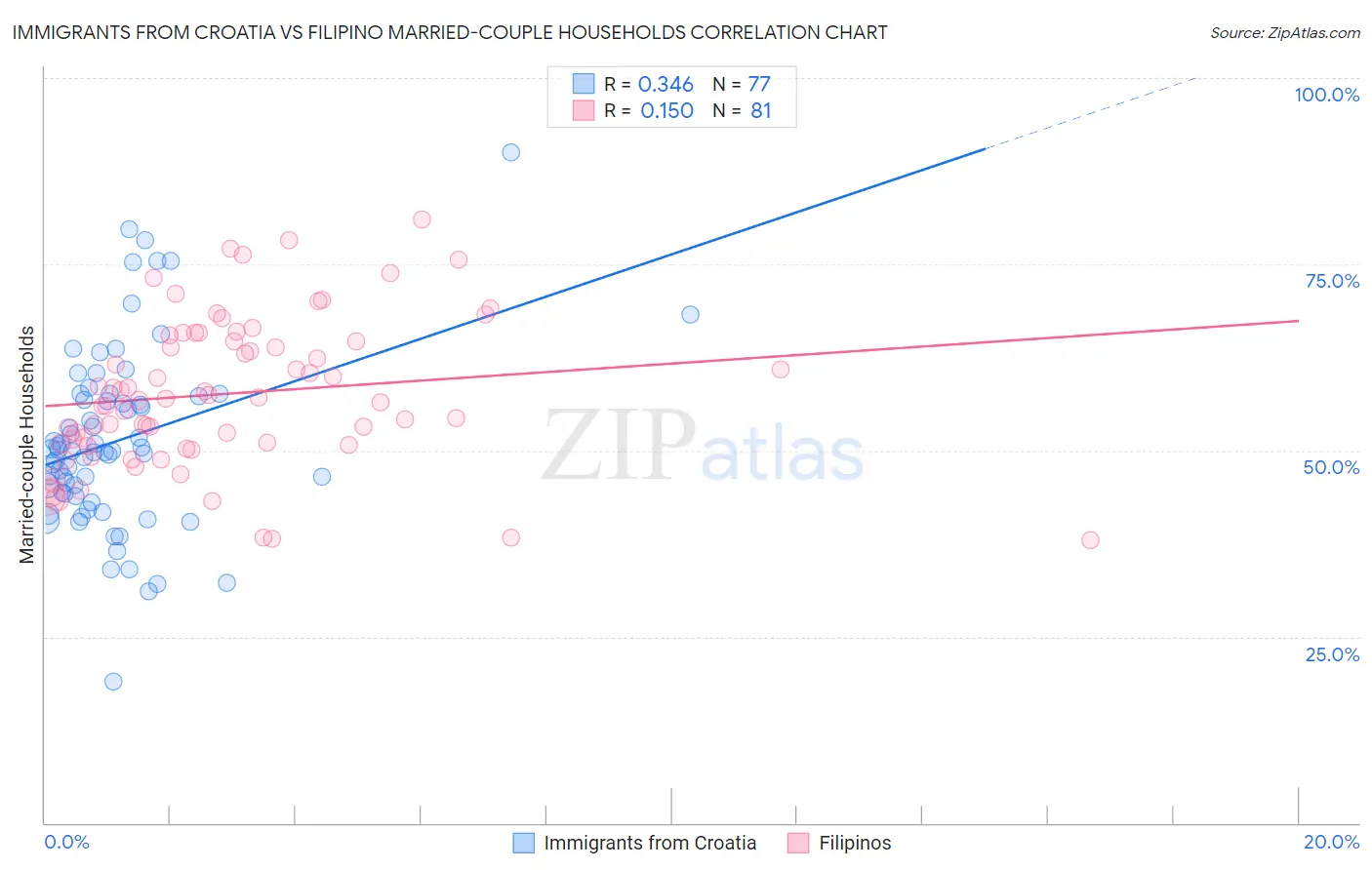 Immigrants from Croatia vs Filipino Married-couple Households