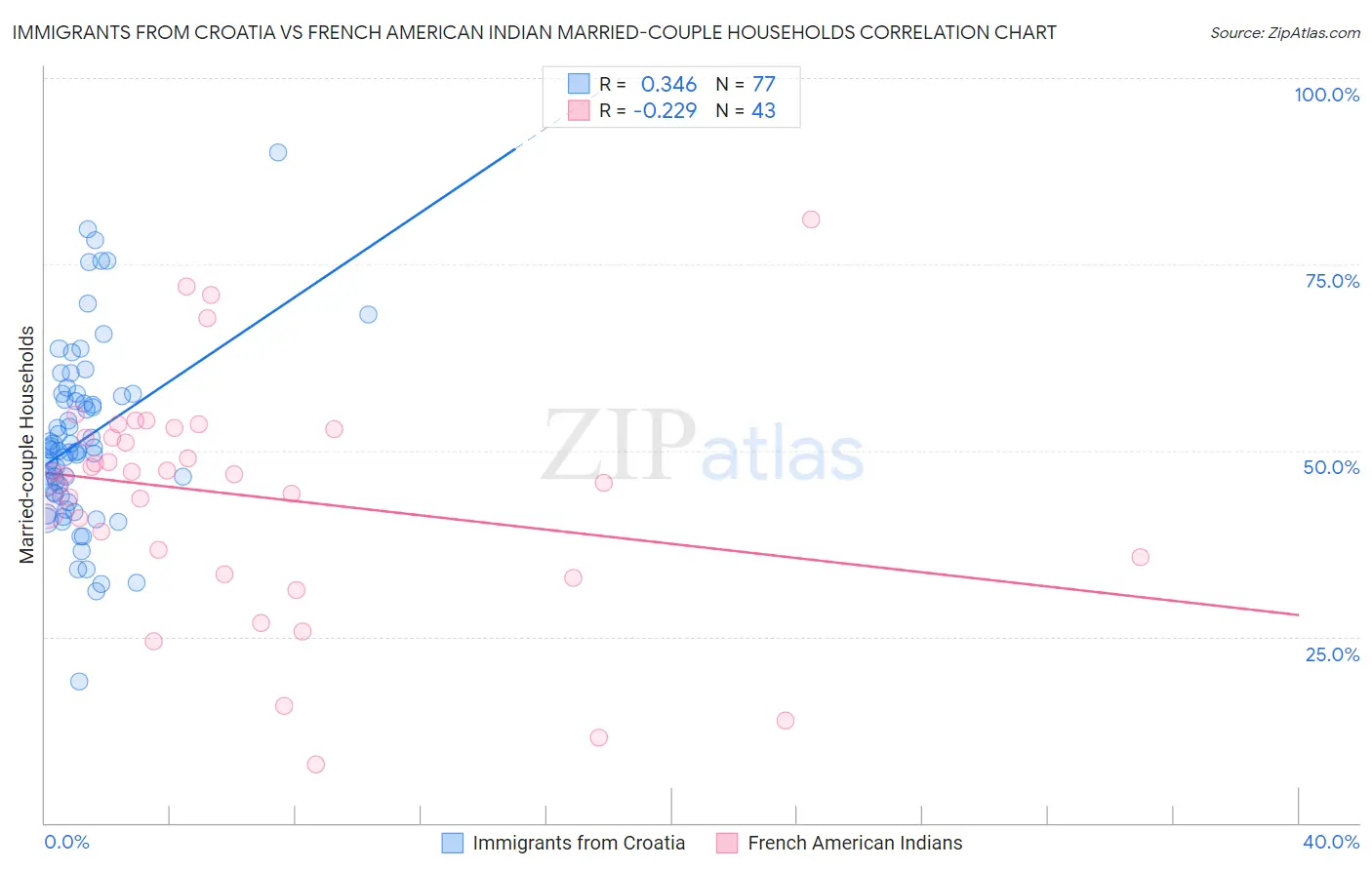 Immigrants from Croatia vs French American Indian Married-couple Households