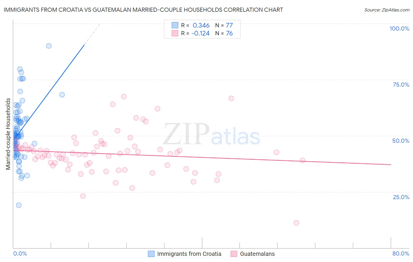 Immigrants from Croatia vs Guatemalan Married-couple Households