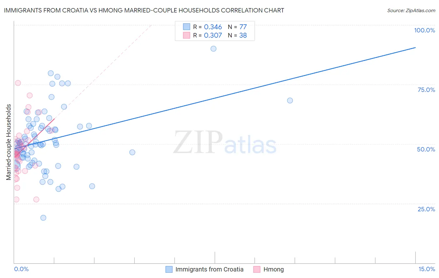 Immigrants from Croatia vs Hmong Married-couple Households