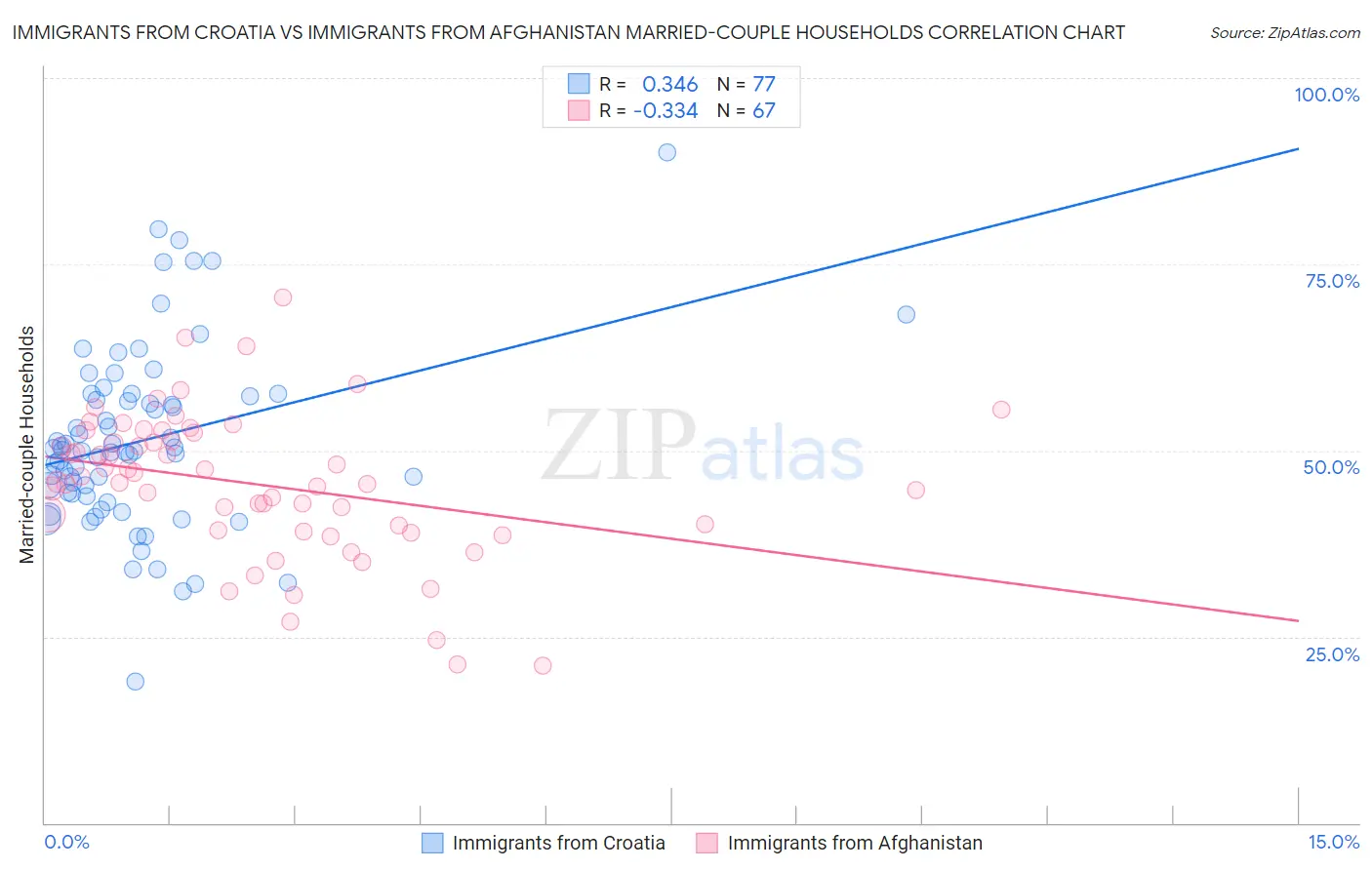 Immigrants from Croatia vs Immigrants from Afghanistan Married-couple Households