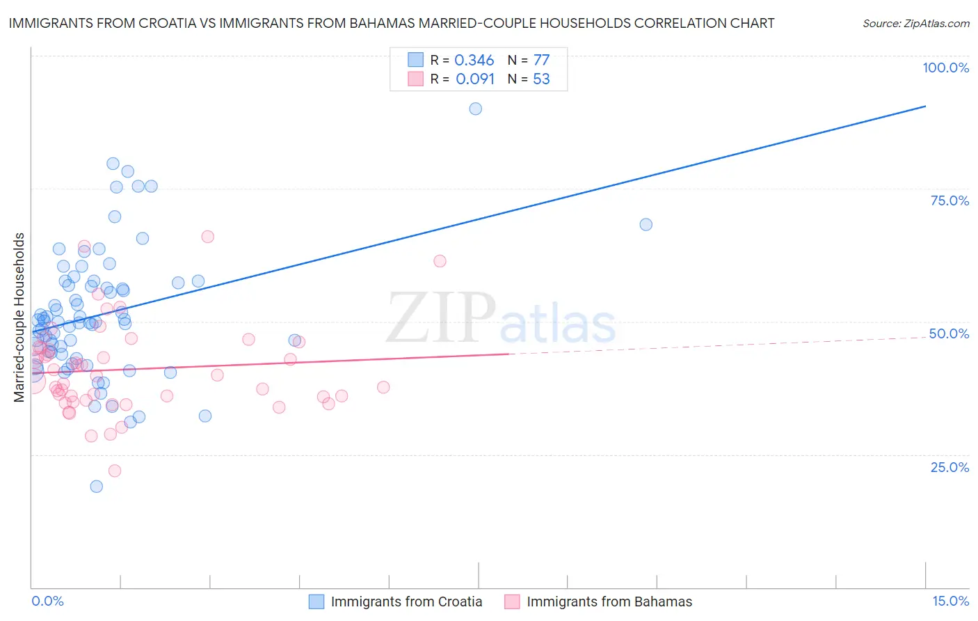 Immigrants from Croatia vs Immigrants from Bahamas Married-couple Households