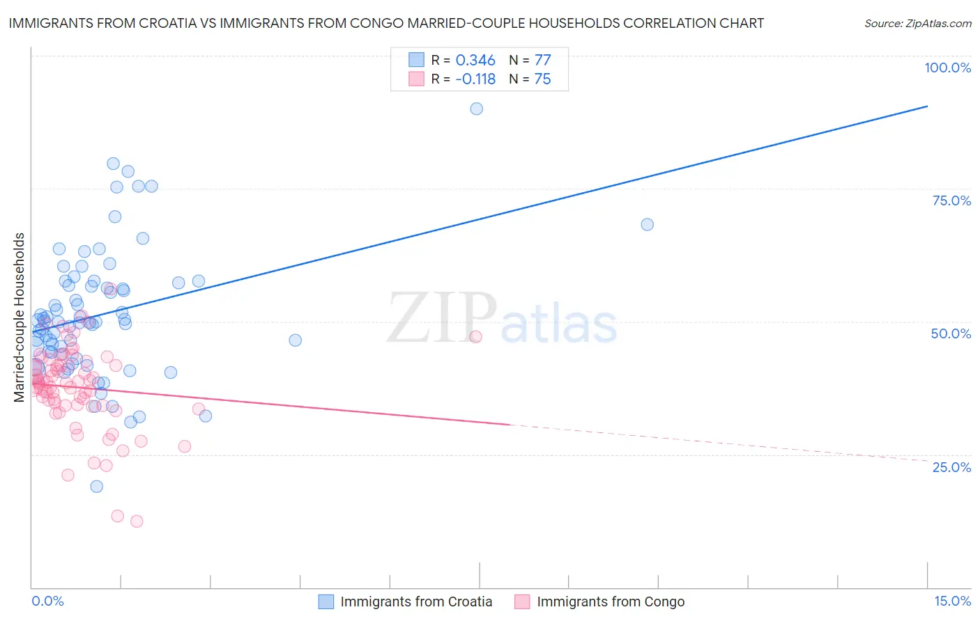 Immigrants from Croatia vs Immigrants from Congo Married-couple Households