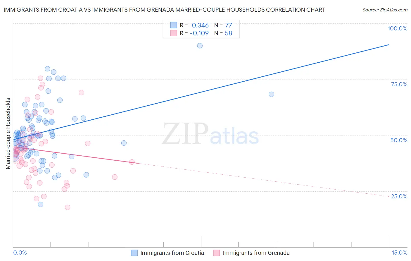 Immigrants from Croatia vs Immigrants from Grenada Married-couple Households