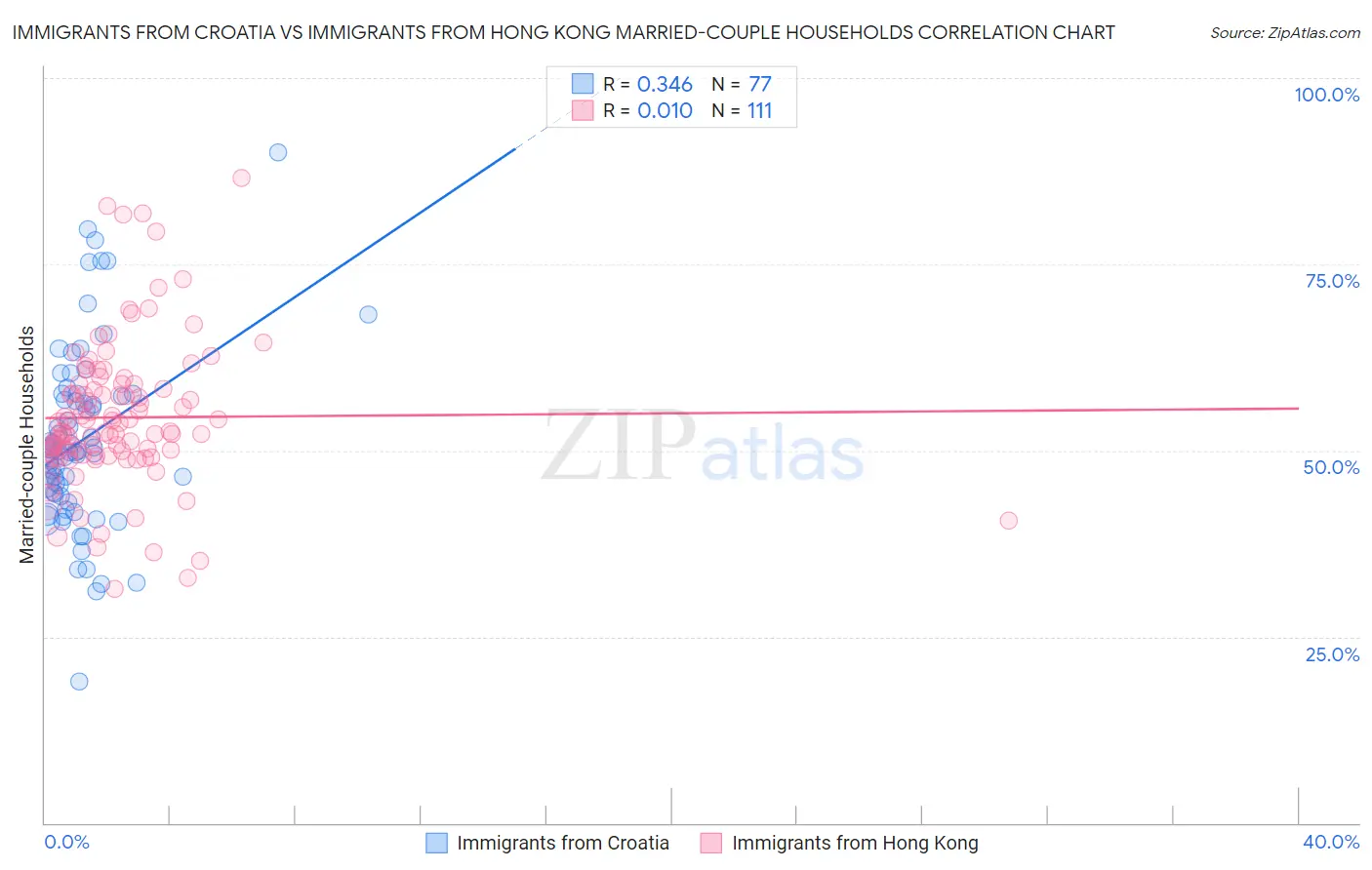 Immigrants from Croatia vs Immigrants from Hong Kong Married-couple Households