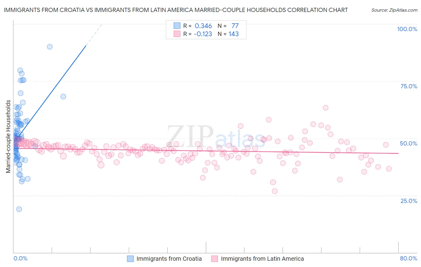 Immigrants from Croatia vs Immigrants from Latin America Married-couple Households