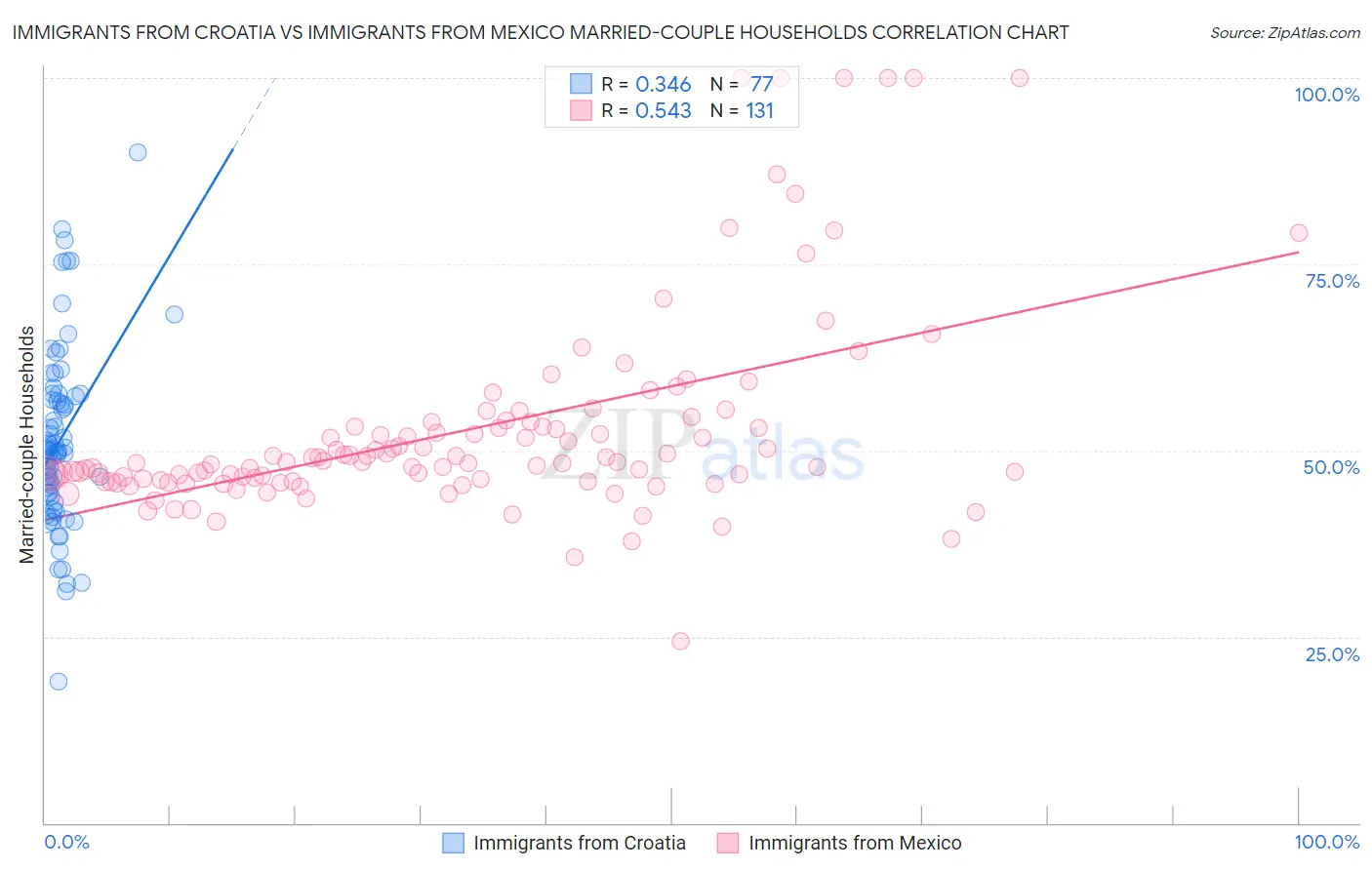 Immigrants from Croatia vs Immigrants from Mexico Married-couple Households