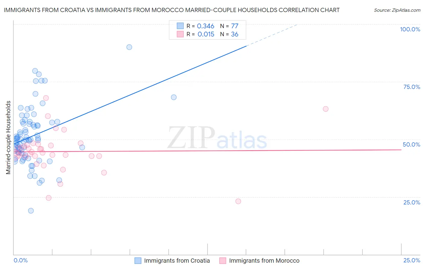 Immigrants from Croatia vs Immigrants from Morocco Married-couple Households