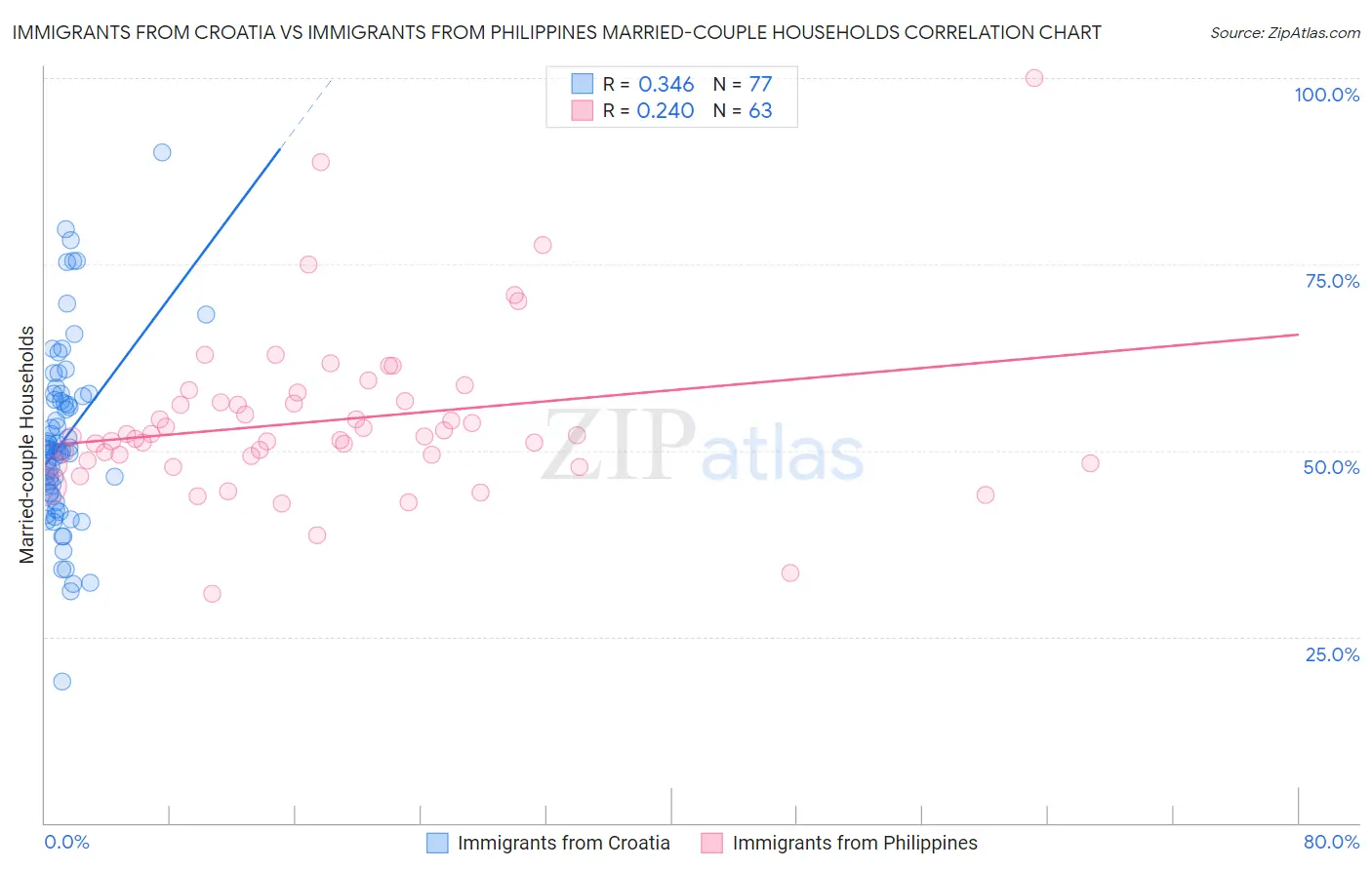 Immigrants from Croatia vs Immigrants from Philippines Married-couple Households