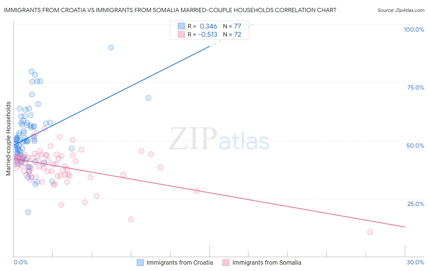 Immigrants from Croatia vs Immigrants from Somalia Married-couple Households