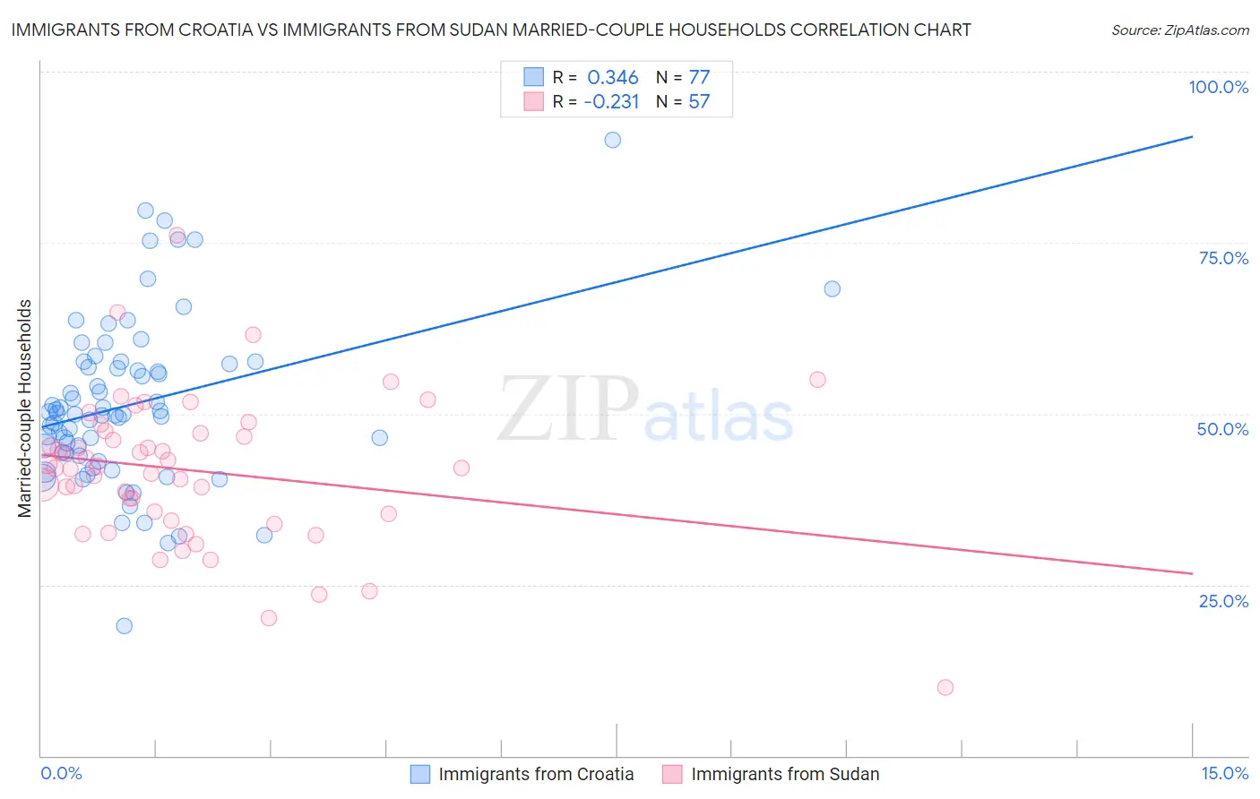 Immigrants from Croatia vs Immigrants from Sudan Married-couple Households