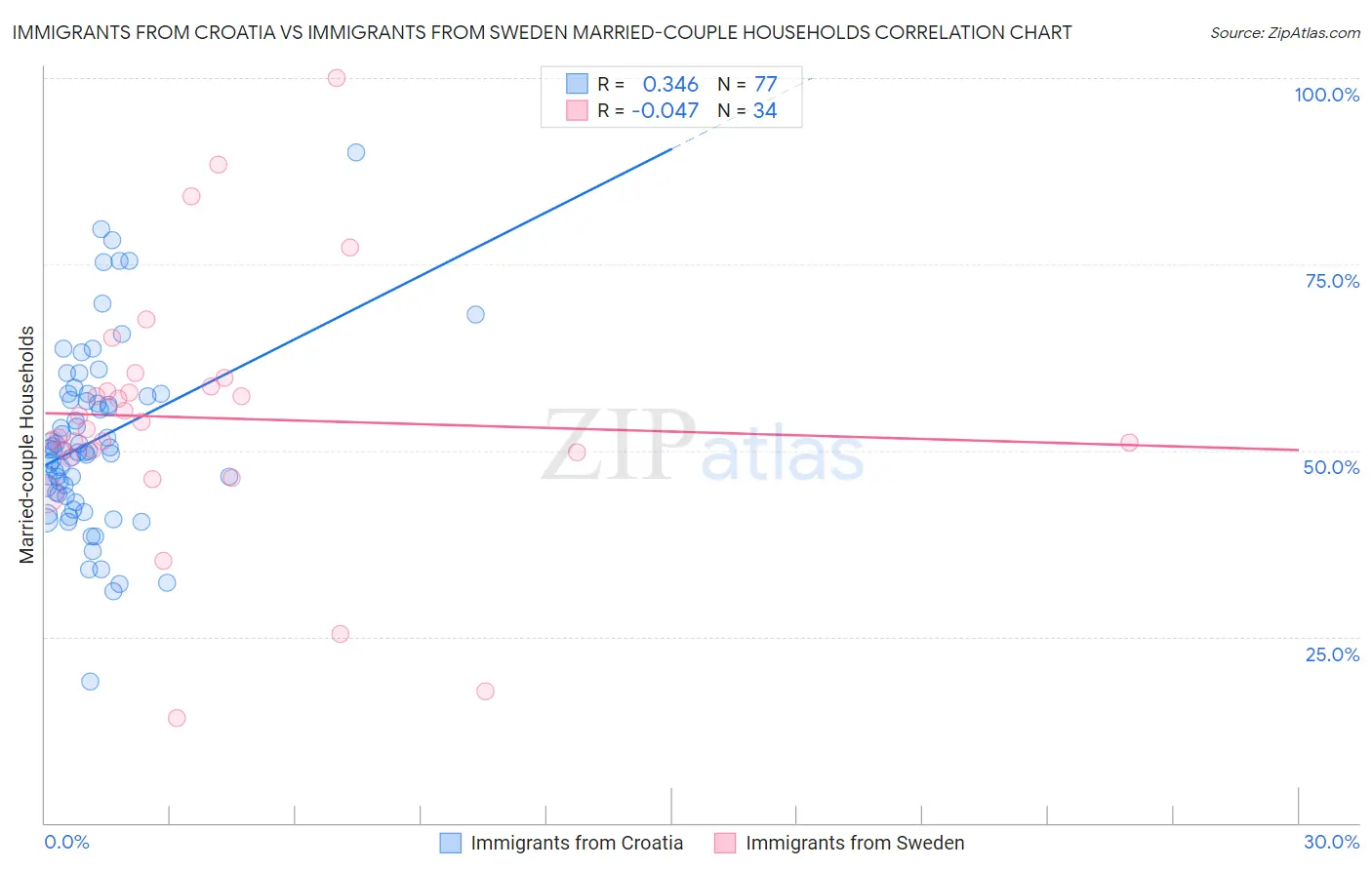 Immigrants from Croatia vs Immigrants from Sweden Married-couple Households