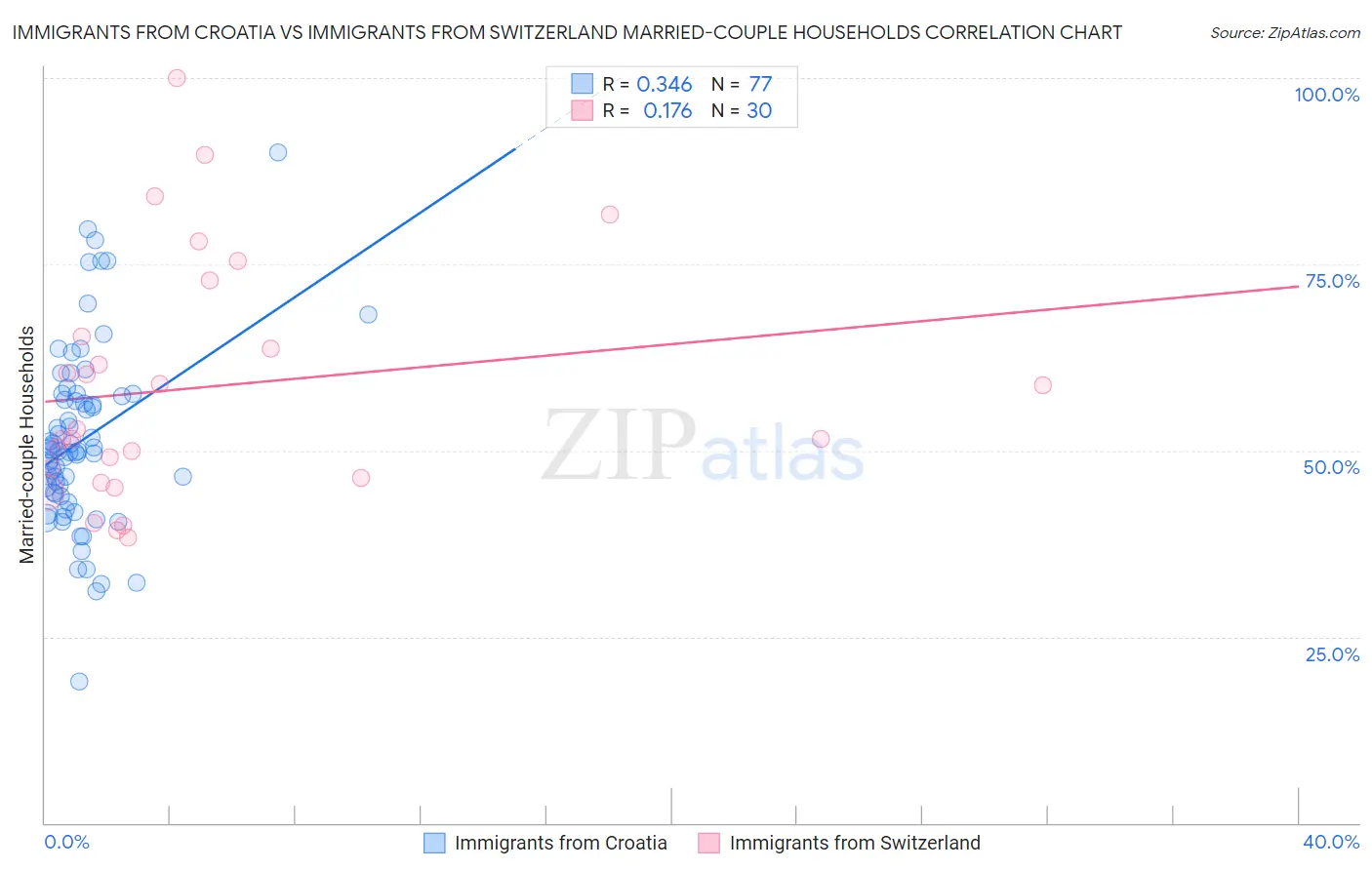 Immigrants from Croatia vs Immigrants from Switzerland Married-couple Households