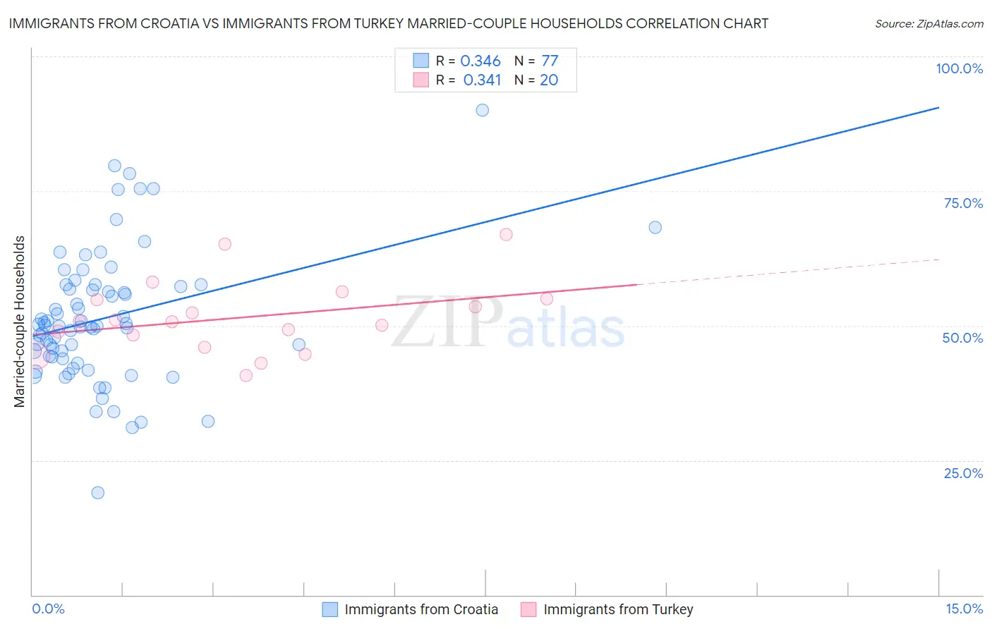 Immigrants from Croatia vs Immigrants from Turkey Married-couple Households