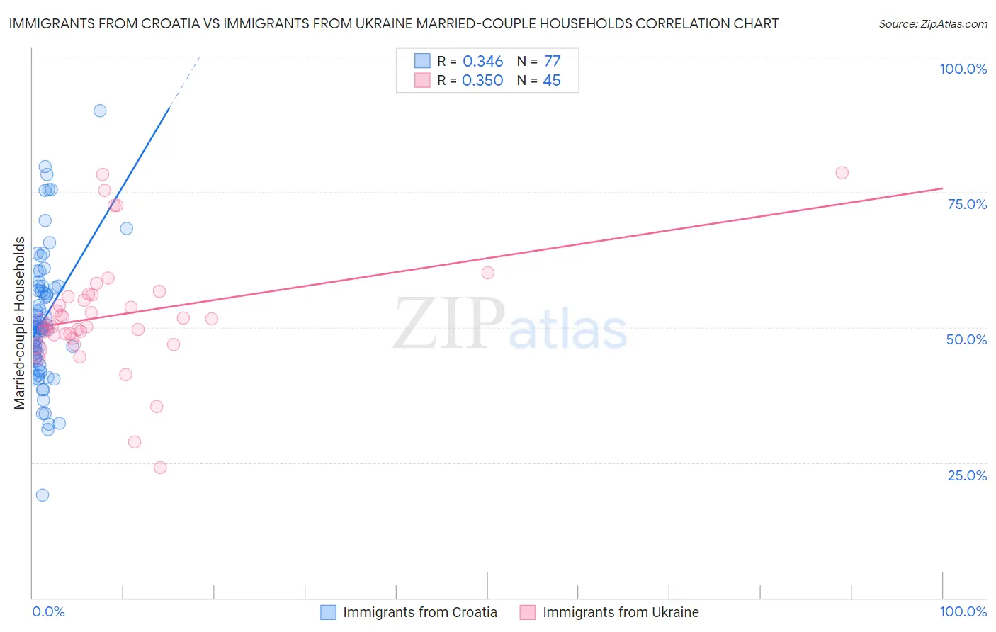 Immigrants from Croatia vs Immigrants from Ukraine Married-couple Households