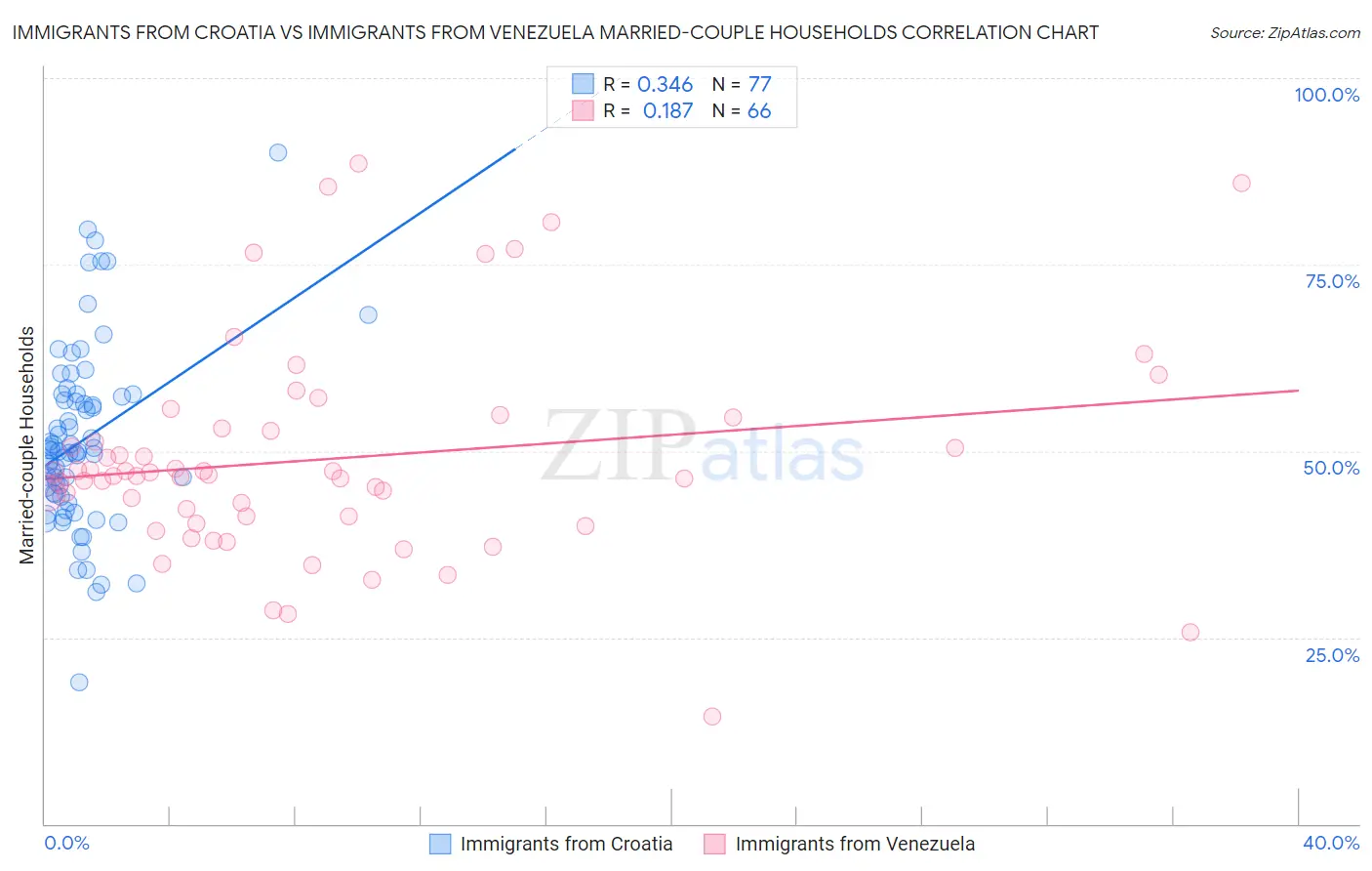 Immigrants from Croatia vs Immigrants from Venezuela Married-couple Households