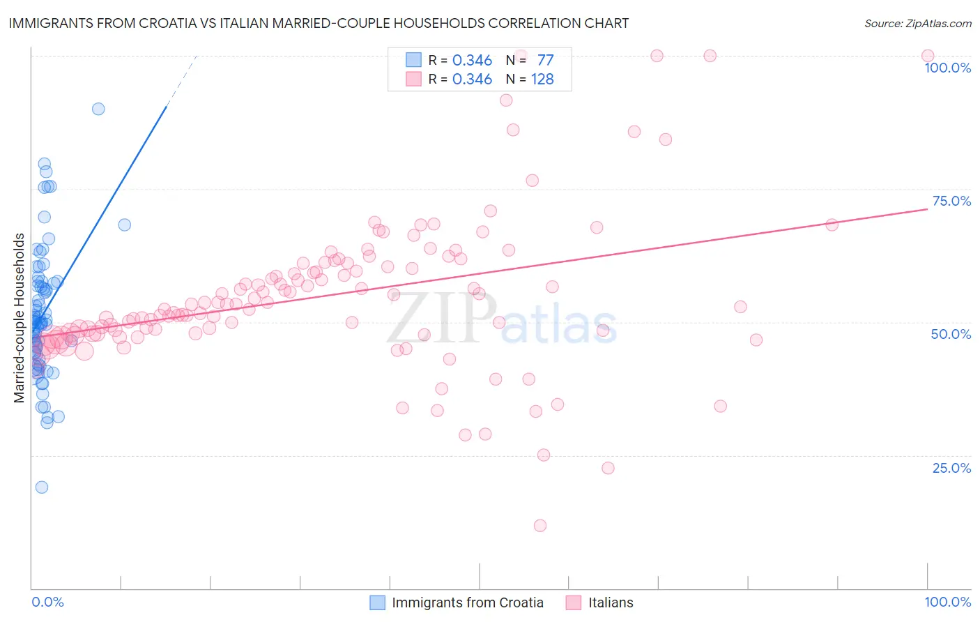 Immigrants from Croatia vs Italian Married-couple Households