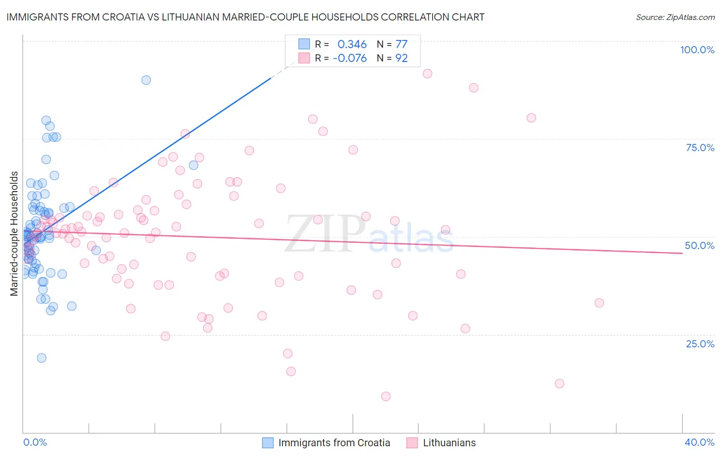 Immigrants from Croatia vs Lithuanian Married-couple Households