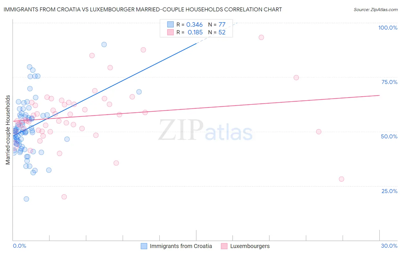 Immigrants from Croatia vs Luxembourger Married-couple Households