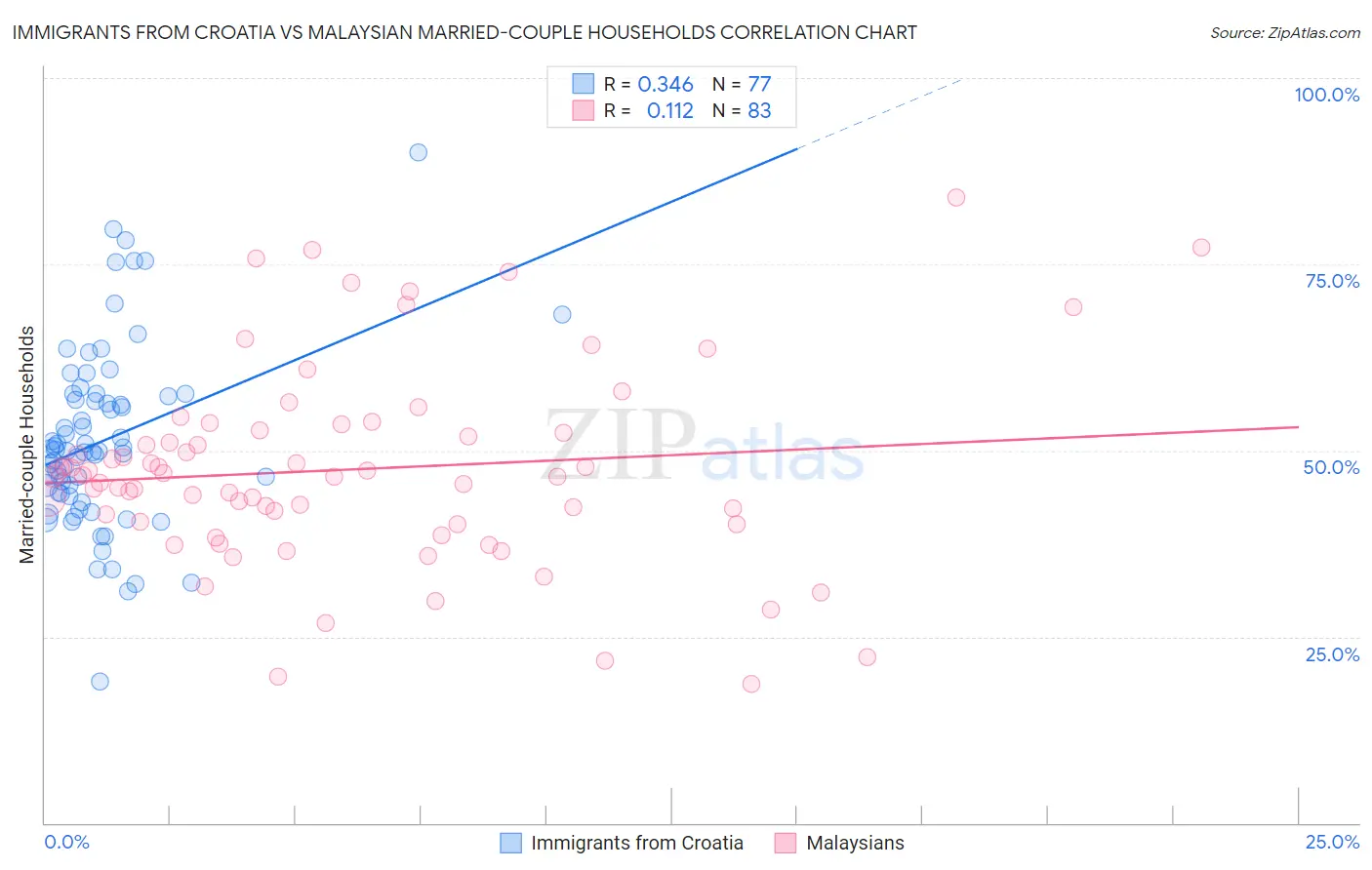 Immigrants from Croatia vs Malaysian Married-couple Households