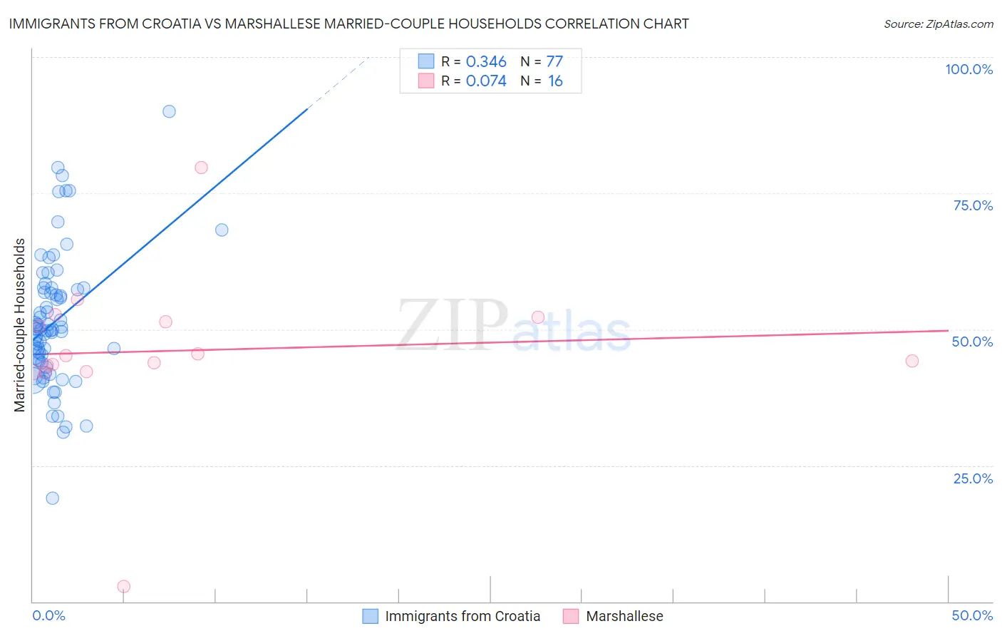 Immigrants from Croatia vs Marshallese Married-couple Households